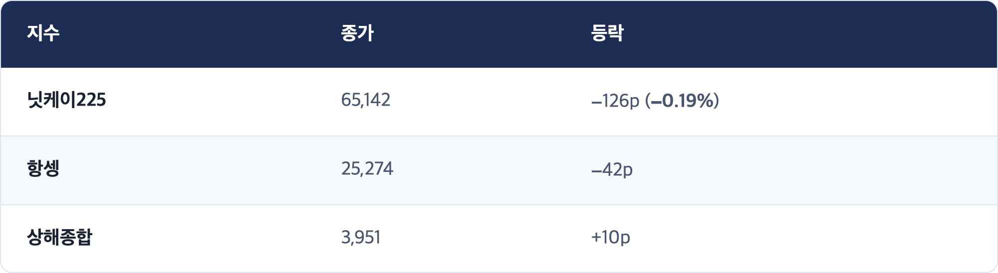지수 · 종가 · 등락 / 닛케이225 · 65,142 · −126p (−0.19%) / 항셍 · 25,274 · −42p / 상해종합 · 3,951 · +10p