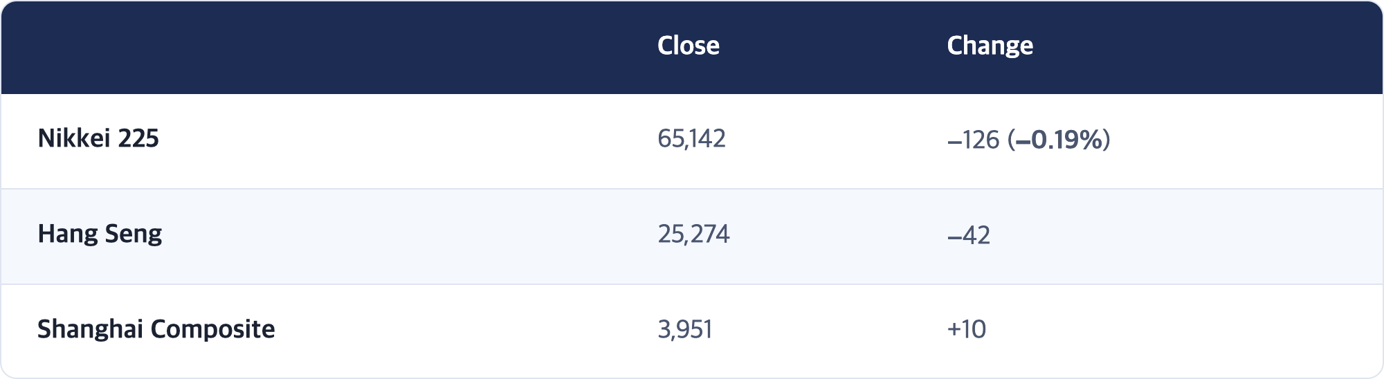 Close · Change / Nikkei 225 · 65,142 · −126 (−0.19%) / Hang Seng · 25,274 · −42 / Shanghai Composite · 3,951 · +10