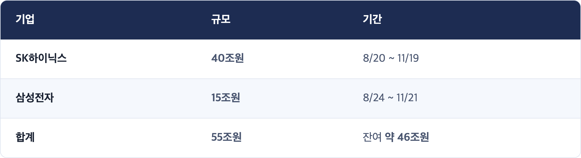 기업 · 규모 · 기간 / SK하이닉스 · 40조원 · 8/20 ~ 11/19 / 삼성전자 · 15조원 · 8/24 ~ 11/21 / 합계 · 55조원 · 잔여 약 46조원