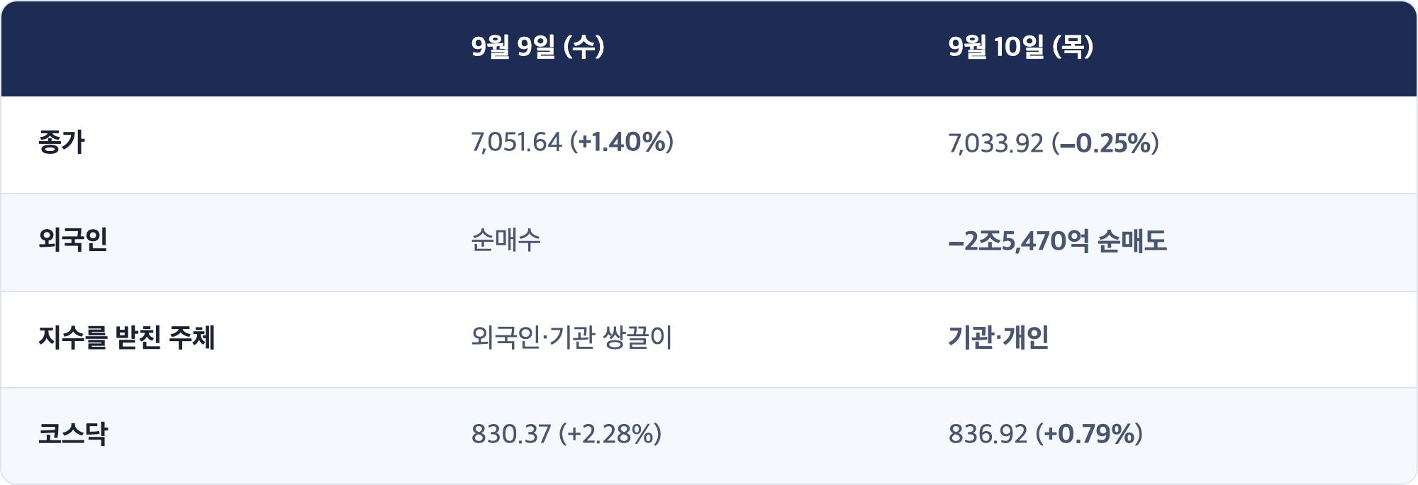 9월 9일 (수) · 9월 10일 (목) / 종가 · 7,051.64 (+1.40%) · 7,033.92 (−0.25%) / 외국인 · 순매수 · −2조5,470억 순매도 / 지수를 받친 주체 · 외국인·기관 쌍끌이 · 기관·개인 / 코스닥 · 830.37 (+2.28%) · 836.92 (+0.79%)