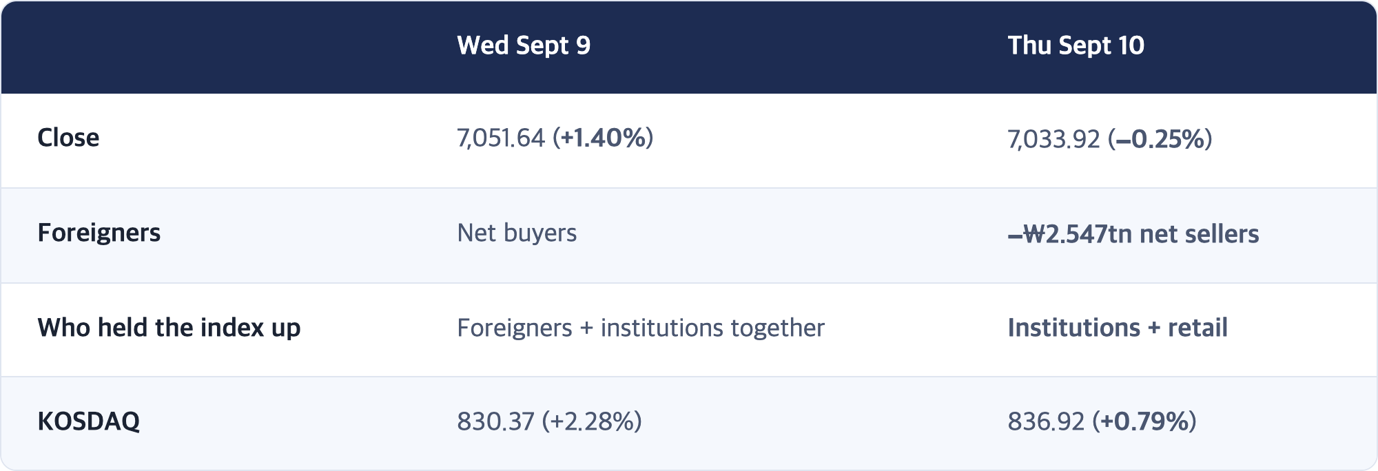 Wed Sept 9 · Thu Sept 10 / Close · 7,051.64 (+1.40%) · 7,033.92 (−0.25%) / Foreigners · Net buyers · −₩2.547tn net sellers / Who held the index up · Foreigners + institutions together · Institutions + retail / KOSDAQ · 830.37 (+2.28%) · 836.92 (+0.79%)