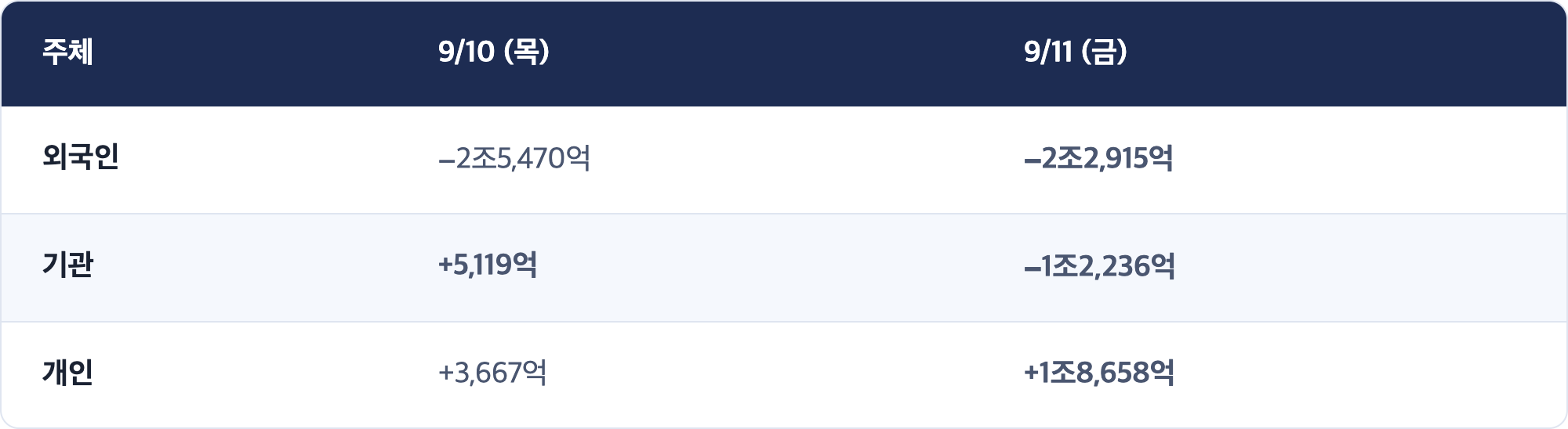 주체 · 9/10 (목) · 9/11 (금) / 외국인 · −2조5,470억 · −2조2,915억 / 기관 · +5,119억 · −1조2,236억 / 개인 · +3,667억 · +1조8,658억