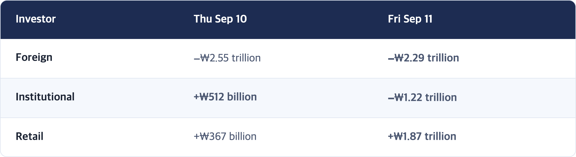Investor · Thu Sep 10 · Fri Sep 11 / Foreign · −₩2.55 trillion · −₩2.29 trillion / Institutional · +₩512 billion · −₩1.22 trillion / Retail · +₩367 billion · +₩1.87 trillion