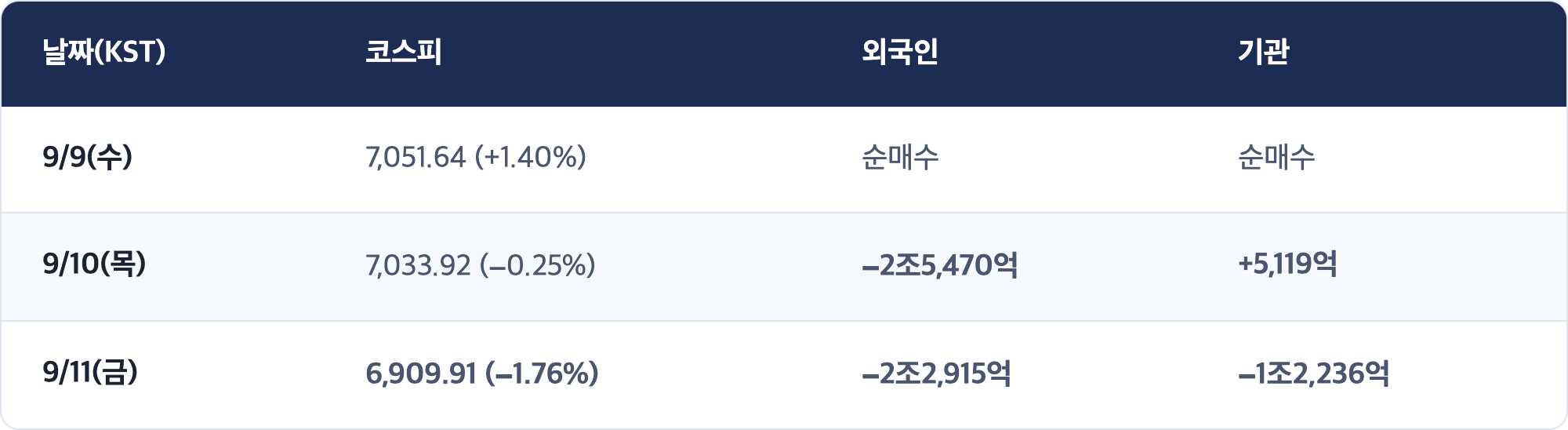 날짜(KST) · 코스피 · 외국인 · 기관 / 9/9(수) · 7,051.64 (+1.40%) · 순매수 · 순매수 / 9/10(목) · 7,033.92 (−0.25%) · −2조5,470억 · +5,119억 / 9/11(금) · 6,909.91 (−1.76%) · −2조2,915억 · −1조2,236억