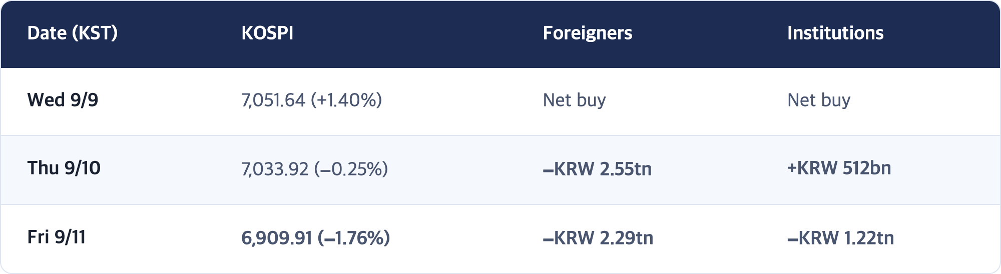 Date (KST) · KOSPI · Foreigners · Institutions / Wed 9/9 · 7,051.64 (+1.40%) · Net buy · Net buy / Thu 9/10 · 7,033.92 (−0.25%) · −KRW 2.55tn · +KRW 512bn / Fri 9/11 · 6,909.91 (−1.76%) · −KRW 2.29tn · −KRW 1.22tn