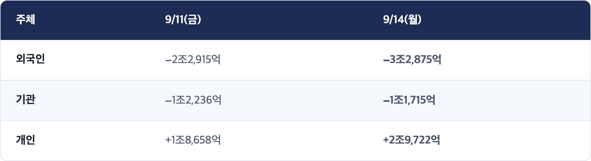 주체 · 9/11(금) · 9/14(월) / 외국인 · −2조2,915억 · −3조2,875억 / 기관 · −1조2,236억 · −1조1,715억 / 개인 · +1조8,658억 · +2조9,722억