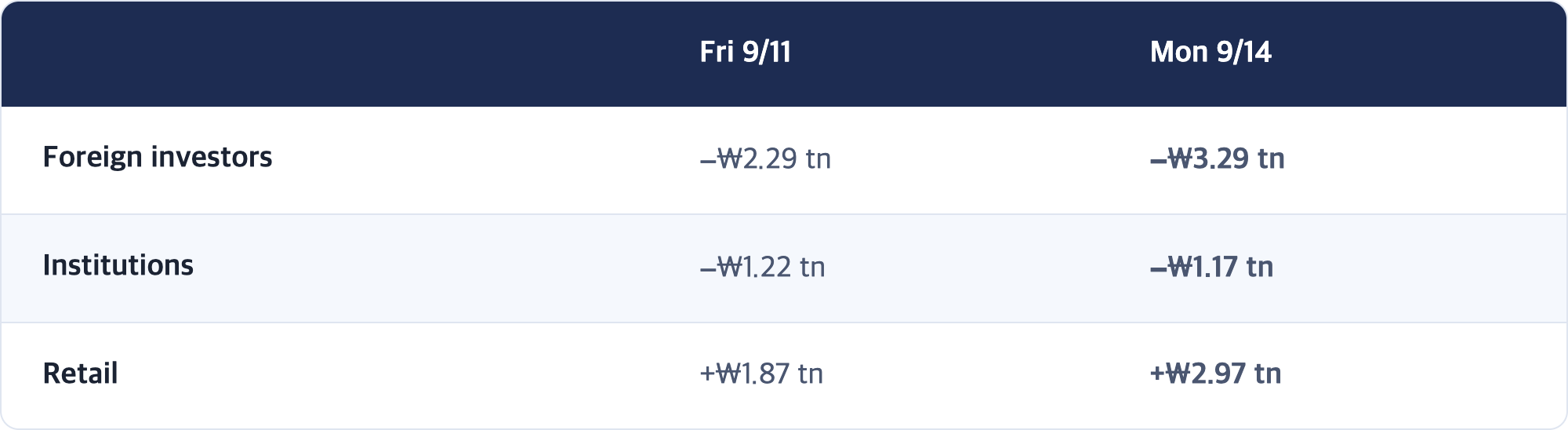 Fri 9/11 · Mon 9/14 / Foreign investors · −₩2.29 tn · −₩3.29 tn / Institutions · −₩1.22 tn · −₩1.17 tn / Retail · +₩1.87 tn · +₩2.97 tn