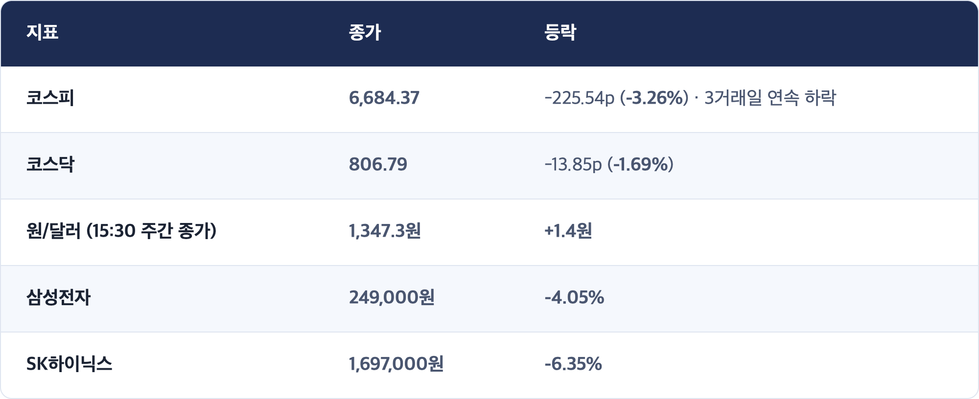 지표 · 종가 · 등락 / 코스피 · 6,684.37 · -225.54p (-3.26%) · 3거래일 연속 하락 / 코스닥 · 806.79 · -13.85p (-1.69%) / 원/달러 (15:30 주간 종가) · 1,347.3원 · +1.4원 / 삼성전자 · 249,000원 · -4.05% / SK하이닉스 · 1,697,000원 · -6.35%