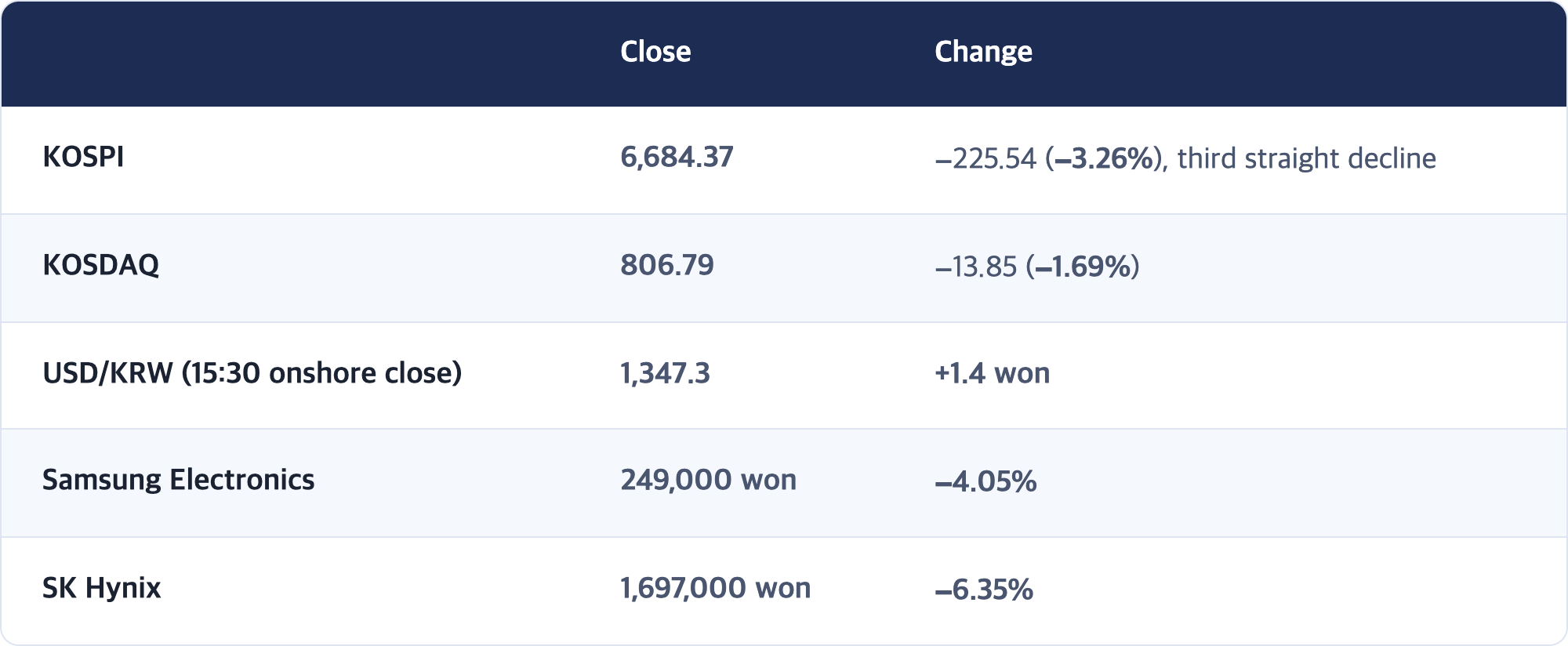 Close · Change / KOSPI · 6,684.37 · −225.54 (−3.26%), third straight decline / KOSDAQ · 806.79 · −13.85 (−1.69%) / USD/KRW (15:30 onshore close) · 1,347.3 · +1.4 won / Samsung Electronics · 249,000 won · −4.05% / SK Hynix · 1,697,000 won · −6.35%