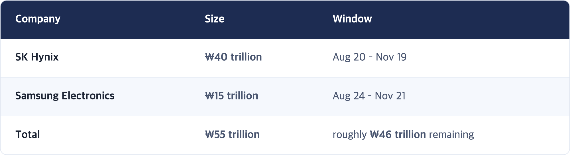 Company · Size · Window / SK Hynix · ₩40 trillion · Aug 20 – Nov 19 / Samsung Electronics · ₩15 trillion · Aug 24 – Nov 21 / Total · ₩55 trillion · roughly ₩46 trillion remaining