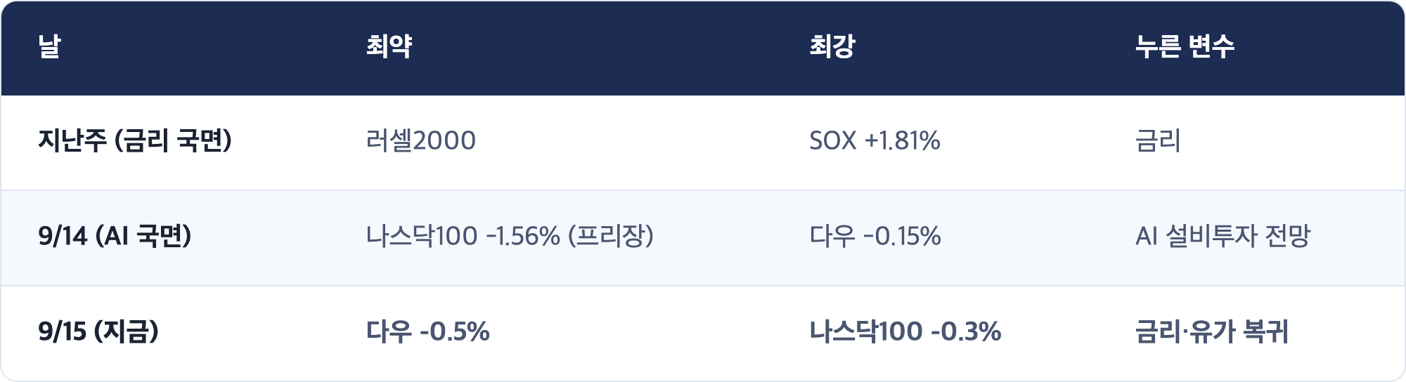 날 · 최약 · 최강 · 누른 변수 / 지난주 (금리 국면) · 러셀2000 · SOX +1.81% · 금리 / 9/14 (AI 국면) · 나스닥100 -1.56% (프리장) · 다우 -0.15% · AI 설비투자 전망 / 9/15 (지금) · 다우 -0.5% · 나스닥100 -0.3% · 금리·유가 복귀