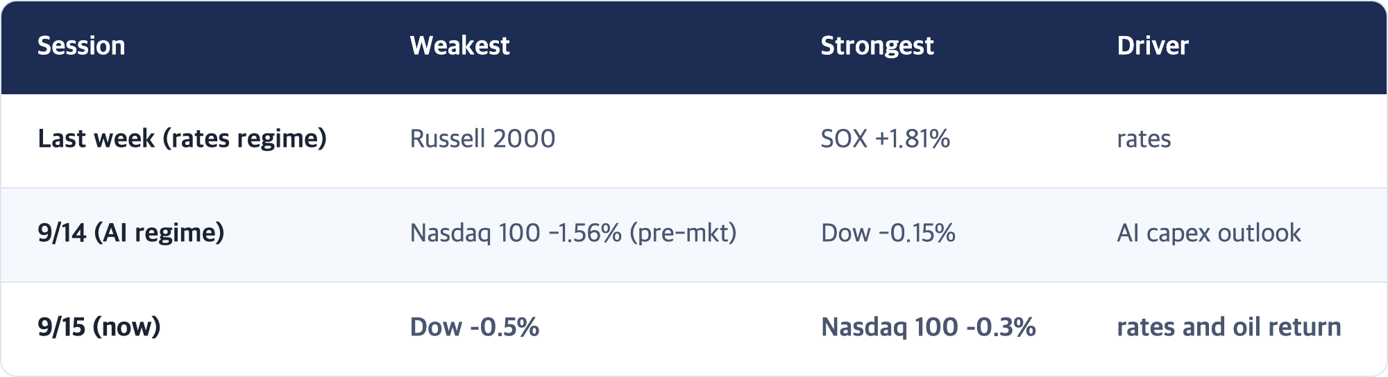Session · Weakest · Strongest · Driver / Last week (rates regime) · Russell 2000 · SOX +1.81% · rates / 9/14 (AI regime) · Nasdaq 100 -1.56% (pre-mkt) · Dow -0.15% · AI capex outlook / 9/15 (now) · Dow -0.5% · Nasdaq 100 -0.3% · rates and oil return