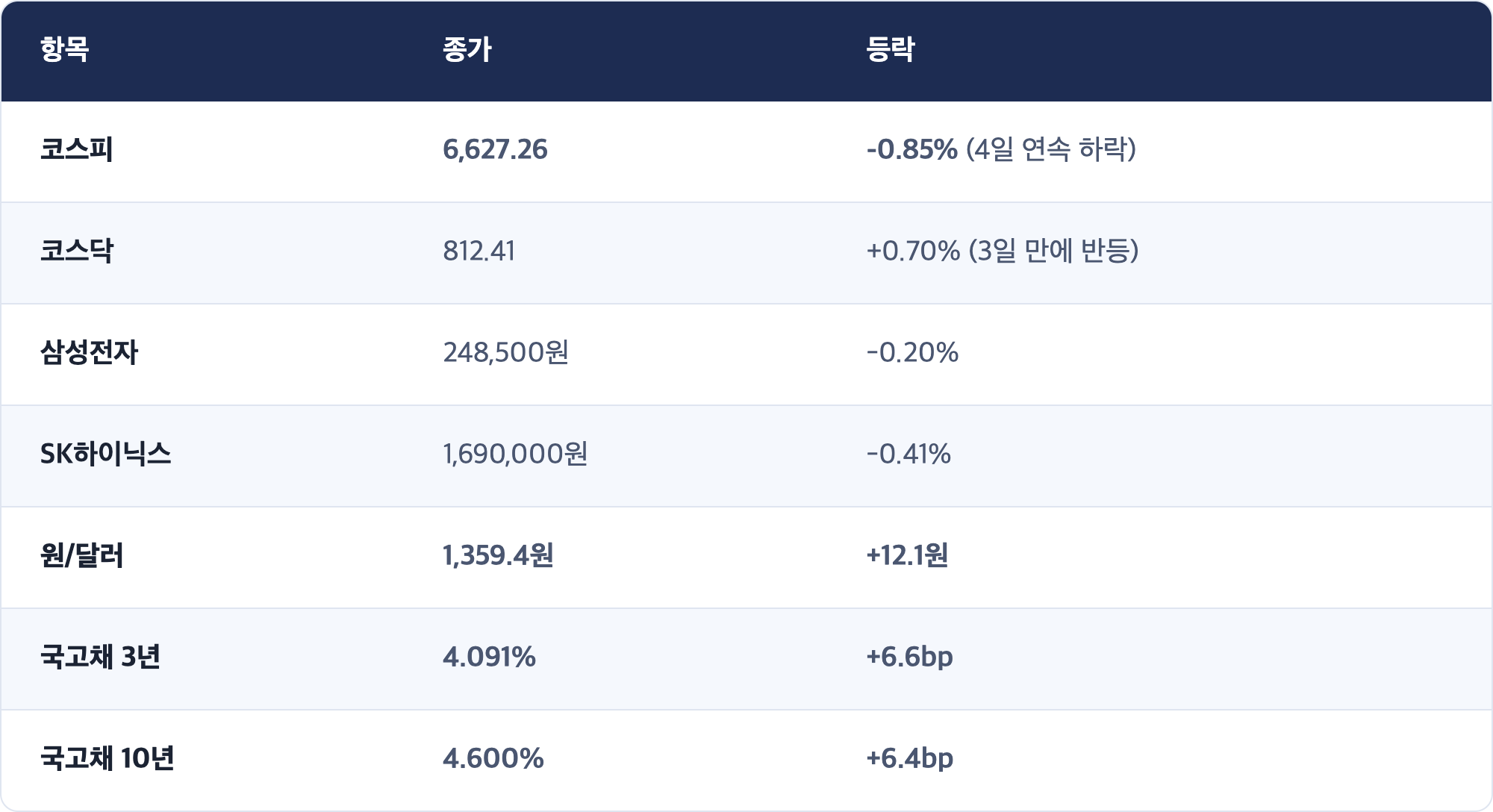 항목 · 종가 · 등락 / 코스피 · 6,627.26 · -0.85% (4일 연속 하락) / 코스닥 · 812.41 · +0.70% (3일 만에 반등) / 삼성전자 · 248,500원 · -0.20% / SK하이닉스 · 1,690,000원 · -0.41% / 원/달러 · 1,359.4원 · +12.1원 / 국고채 3년 · 4.091% · +6.6bp / 국고채 10년 · 4.600% · +6.4bp