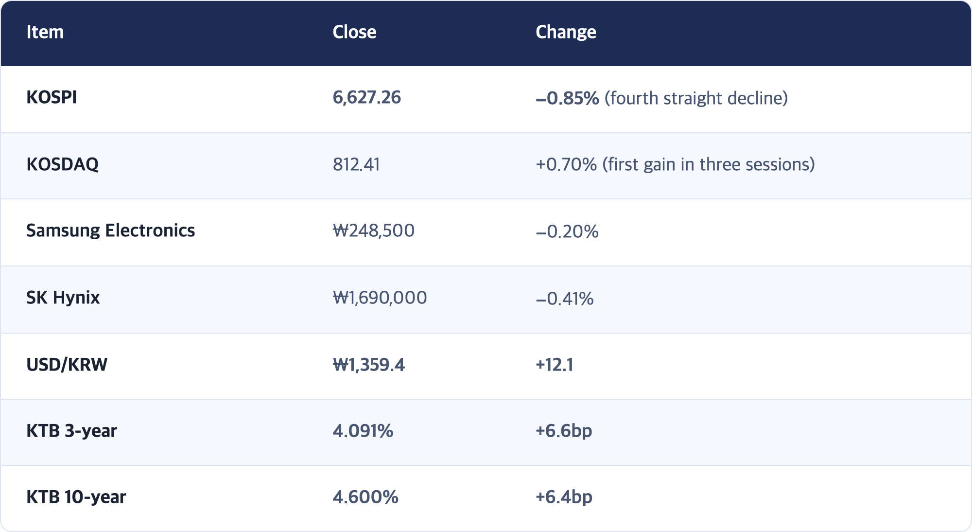 Item · Close · Change / KOSPI · 6,627.26 · −0.85% (fourth straight decline) / KOSDAQ · 812.41 · +0.70% (first gain in three sessions) / Samsung Electronics · ₩248,500 · −0.20% / SK Hynix · ₩1,690,000 · −0.41% / USD/KRW · ₩1,359.4 · +12.1 / KTB 3-year · 4.091% · +6.6bp / KTB 10-year · 4.600% · +6.4bp