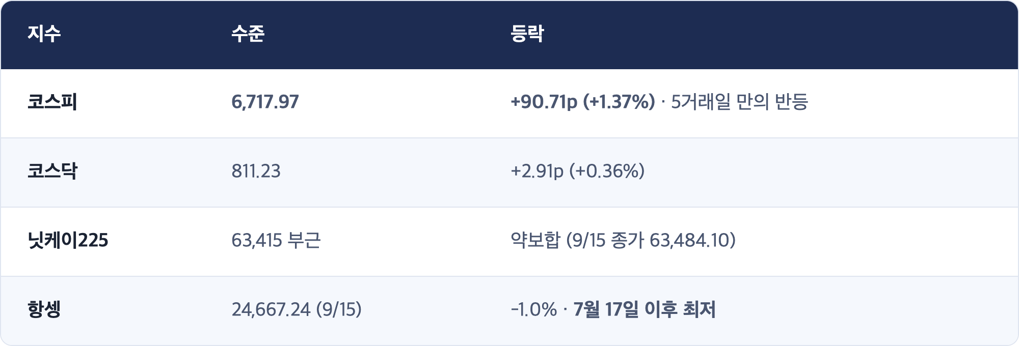 지수 · 수준 · 등락 / 코스피 · 6,717.97 · +90.71p (+1.37%) · 5거래일 만의 반등 / 코스닥 · 811.23 · +2.91p (+0.36%) / 닛케이225 · 63,415 부근 · 약보합 (9/15 종가 63,484.10) / 항셍 · 24,667.24 (9/15) · -1.0% · 7월 17일 이후 최저