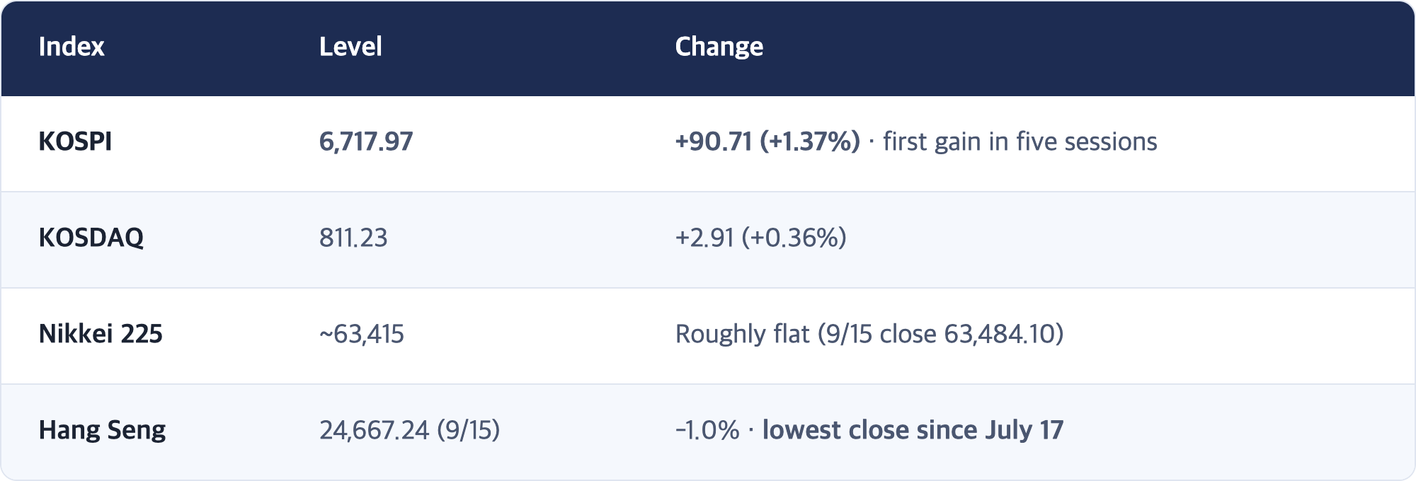 Index · Level · Change / KOSPI · 6,717.97 · +90.71 (+1.37%) · first gain in five sessions / KOSDAQ · 811.23 · +2.91 (+0.36%) / Nikkei 225 · ~63,415 · Roughly flat (9/15 close 63,484.10) / Hang Seng · 24,667.24 (9/15) · -1.0% · lowest close since July 17