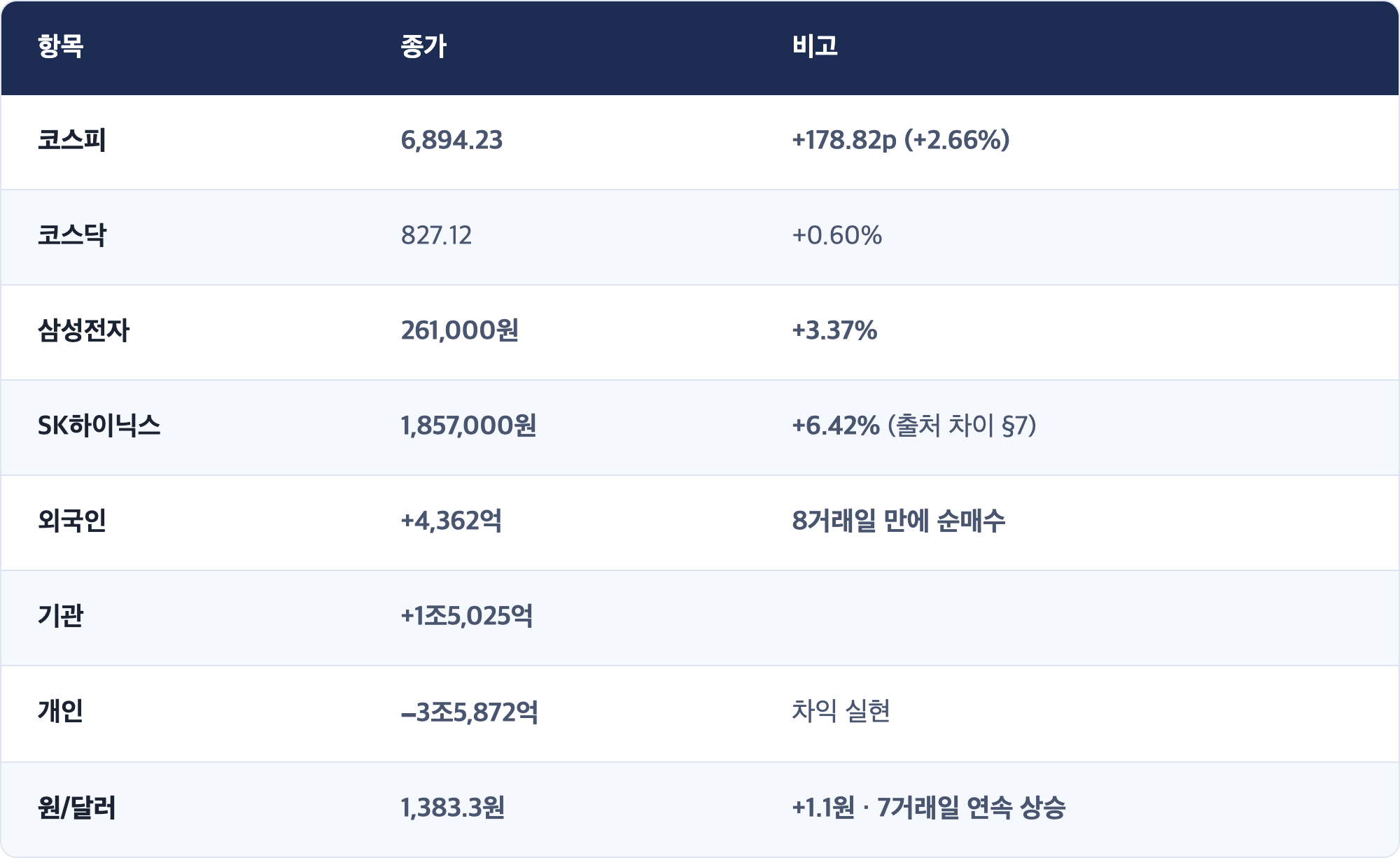 항목 · 종가 · 비고 / 코스피 · 6,894.23 · +178.82p (+2.66%) / 코스닥 · 827.12 · +0.60% / 삼성전자 · 261,000원 · +3.37% / SK하이닉스 · 1,857,000원 · +6.42% (출처 차이 §7) / 외국인 · +4,362억 · 8거래일 만에 순매수 / 기관 · +1조5,025억 / 개인 · −3조5,872억 · 차익 실현 / 원/달러 · 1,383.3원 · +1.1원 · 7거래일 연속 상승
