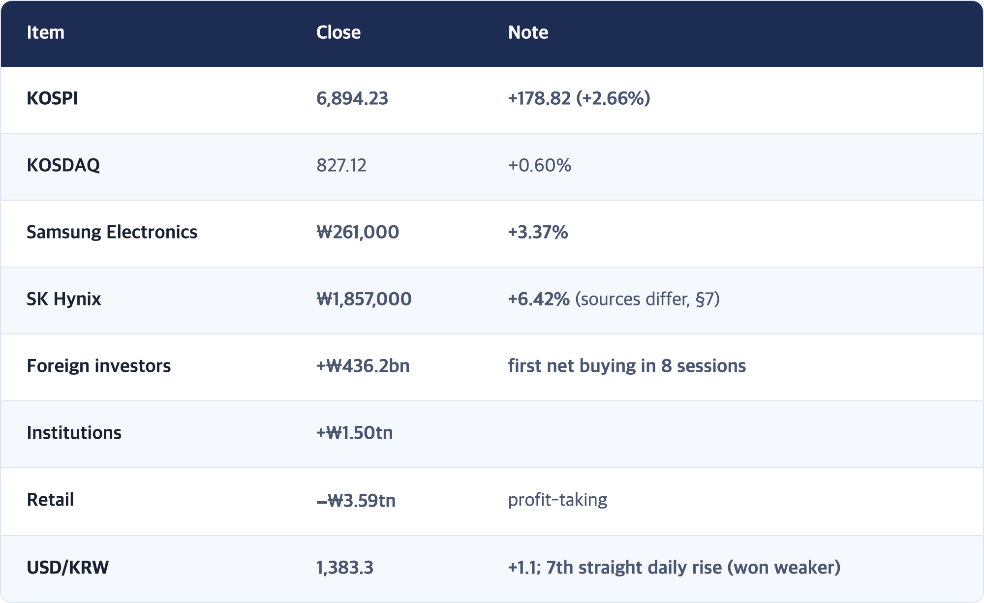 Item · Close · Note / KOSPI · 6,894.23 · +178.82 (+2.66%) / KOSDAQ · 827.12 · +0.60% / Samsung Electronics · ₩261,000 · +3.37% / SK Hynix · ₩1,857,000 · +6.42% (sources differ, §7) / Foreign investors · +₩436.2bn · first net buying in 8 sessions / Institutions · +₩1.50tn / Retail · −₩3.59tn · profit-taking / USD/KRW · 1,383.3 · +1.1; 7th straight daily rise (won weaker)