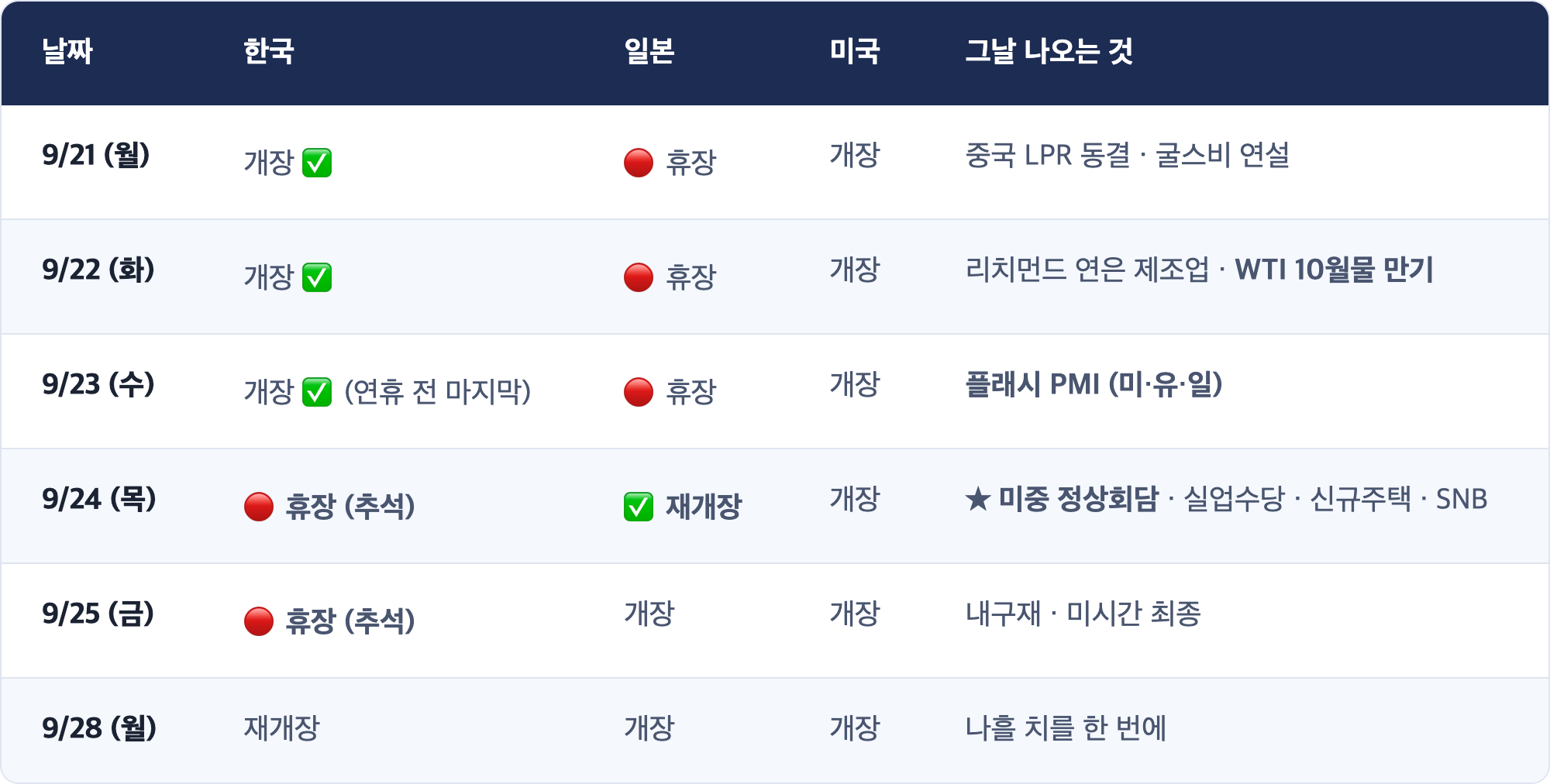 날짜 · 한국 · 일본 · 미국 · 그날 나오는 것 / 9/21 (월) · 개장 ✅ · 🔴 휴장 · 개장 · 중국 LPR 동결 · 굴스비 연설 / 9/22 (화) · 개장 ✅ · 🔴 휴장 · 개장 · 리치먼드 연은 제조업 · WTI 10월물 만기 / 9/23 (수) · 개장 ✅ (연휴 전 마지막) · 🔴 휴장 · 개장 · 플래시 PMI (미·유·일) / 9/24 (목) · 🔴 휴장 (추석) · ✅ 재개장 · 개장 · ★ 미중 정상회담 · 실업수당 · 신규주택 · SNB / 9/25 (금) · 🔴 휴장 (추석) · 개장 · 개장 · 내구재 · 미시간 최종 / 9/28 (월) · 재개장 · 개장 · 개장 · 나흘 치를 한 번에
