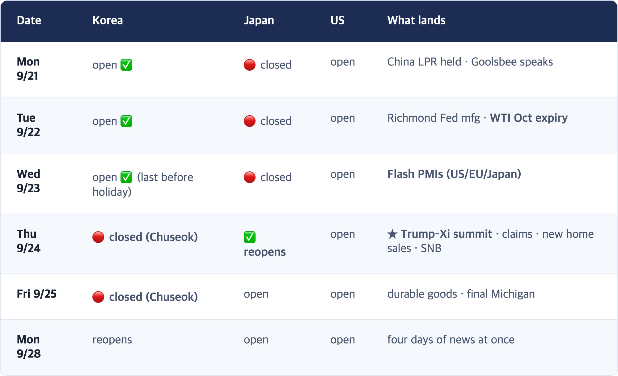 Date · Korea · Japan · US · What lands / Mon 9/21 · open ✅ · 🔴 closed · open · China LPR held · Goolsbee speaks / Tue 9/22 · open ✅ · 🔴 closed · open · Richmond Fed mfg · WTI Oct expiry / Wed 9/23 · open ✅ (last before holiday) · 🔴 closed · open · Flash PMIs (US/EU/Japan) / Thu 9/24 · 🔴 closed (Chuseok) · ✅ reopens · open · ★ Trump–Xi summit · claims · new home sales · SNB / Fri 9/25 · 🔴 closed (Chuseok) · open · open · durable goods · final Michig...