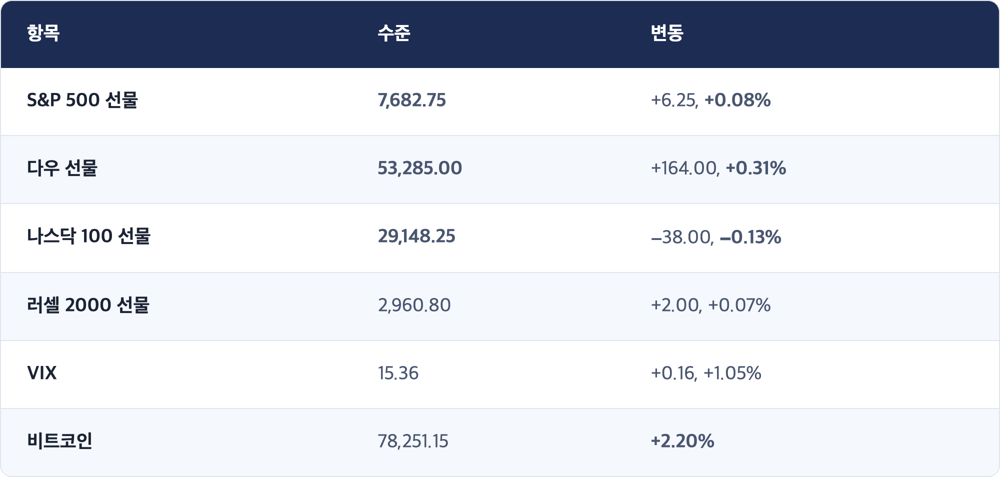 항목 · 수준 · 변동 / S&P 500 선물 · 7,682.75 · +6.25, +0.08% / 다우 선물 · 53,285.00 · +164.00, +0.31% / 나스닥 100 선물 · 29,148.25 · −38.00, −0.13% / 러셀 2000 선물 · 2,960.80 · +2.00, +0.07% / VIX · 15.36 · +0.16, +1.05% / 비트코인 · 78,251.15 · +2.20%