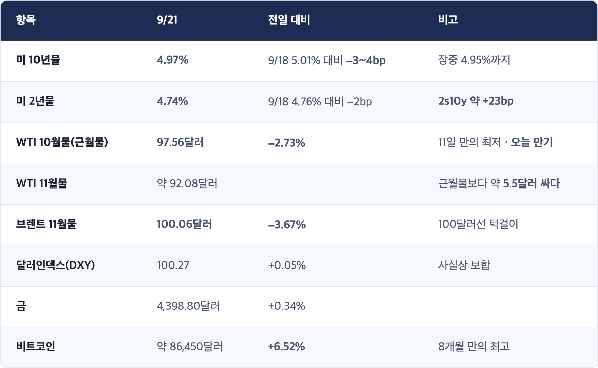 항목 · 9/21 · 전일 대비 · 비고 / 미 10년물 · 4.97% · 9/18 5.01% 대비 −3~4bp · 장중 4.95%까지 / 미 2년물 · 4.74% · 9/18 4.76% 대비 −2bp · 2s10y 약 +23bp / WTI 10월물(근월물) · 97.56달러 · −2.73% · 11일 만의 최저 · 오늘 만기 / WTI 11월물 · 약 92.08달러 · 근월물보다 약 5.5달러 싸다 / 브렌트 11월물 · 100.06달러 · −3.67% · 100달러선 턱걸이 / 달러인덱스(DXY) · 100.27 · +0.05% · 사실상 보합 / 금 · 4,398.80달러 · +0.34% / 비트코인 · 약 86,450달러 · +6.52% · 8개월 만의 최고