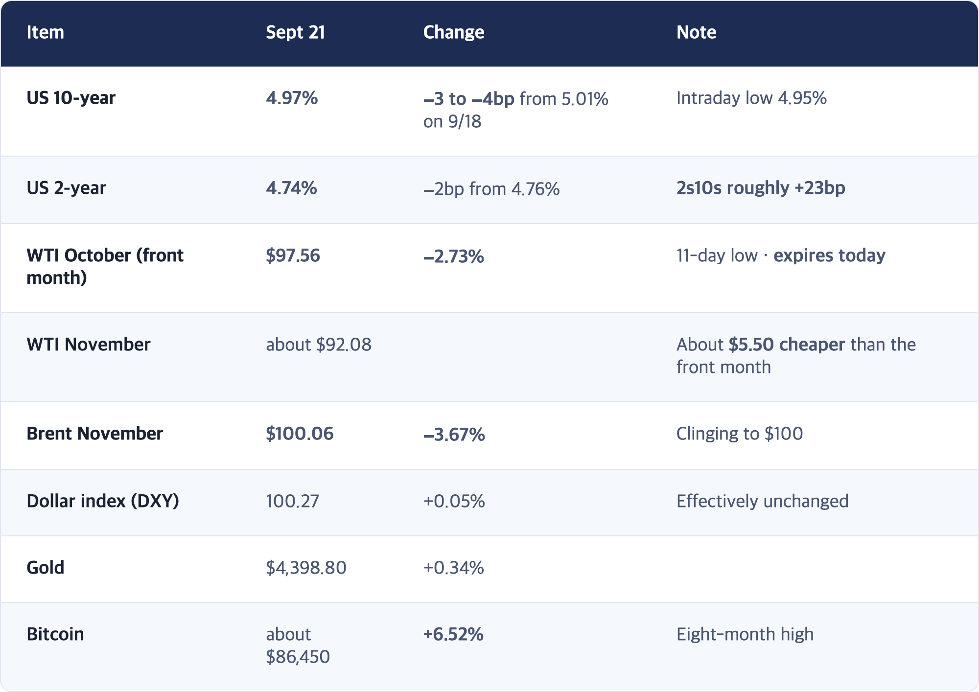 Item · Sept 21 · Change · Note / US 10-year · 4.97% · −3 to −4bp from 5.01% on 9/18 · Intraday low 4.95% / US 2-year · 4.74% · −2bp from 4.76% · 2s10s roughly +23bp / WTI October (front month) · $97.56 · −2.73% · 11-day low · expires today / WTI November · about $92.08 · About $5.50 cheaper than the front month / Brent November · $100.06 · −3.67% · Clinging to $100 / Dollar index (DXY) · 100.27 · +0.05% · Effectively unchanged / Gold · $4,398.80 · +0.34...
