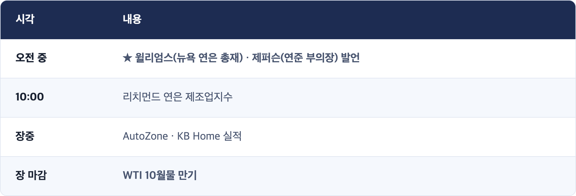 시각 · 내용 / 오전 중 · ★ 윌리엄스(뉴욕 연은 총재) · 제퍼슨(연준 부의장) 발언 / 10:00 · 리치먼드 연은 제조업지수 / 장중 · AutoZone · KB Home 실적 / 장 마감 · WTI 10월물 만기