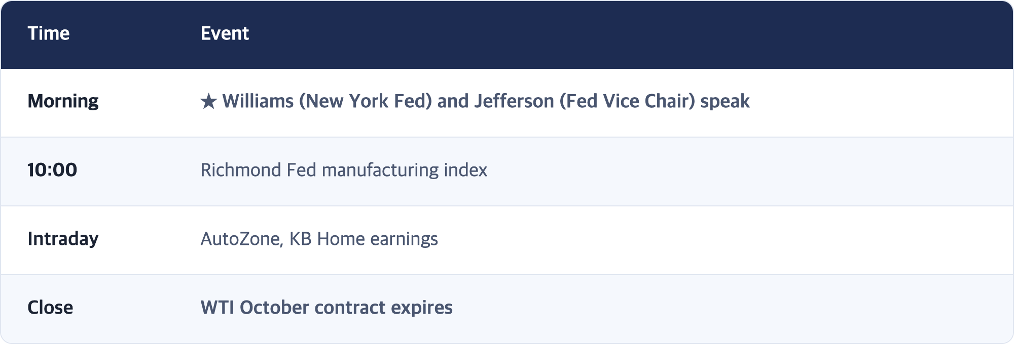Time · Event / Morning · ★ Williams (New York Fed) and Jefferson (Fed Vice Chair) speak / 10:00 · Richmond Fed manufacturing index / Intraday · AutoZone, KB Home earnings / Close · WTI October contract expires