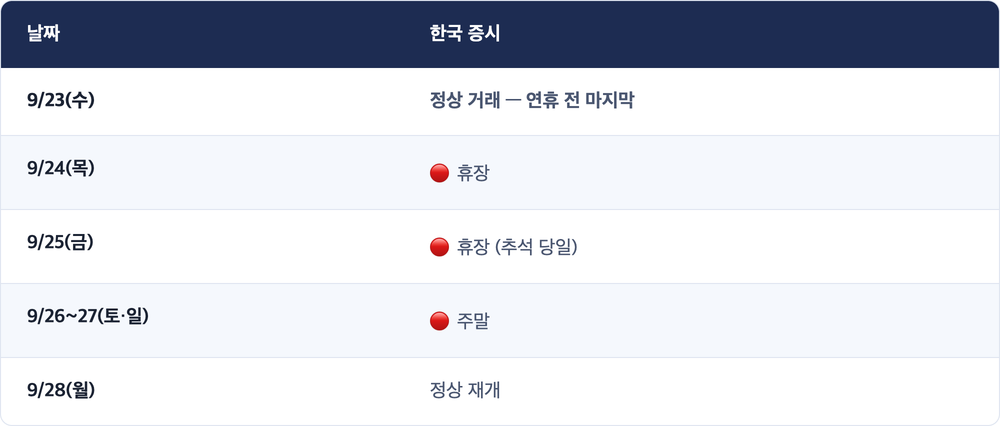 날짜 · 한국 증시 / 9/23(수) · 정상 거래 — 연휴 전 마지막 / 9/24(목) · 🔴 휴장 / 9/25(금) · 🔴 휴장 (추석 당일) / 9/26~27(토·일) · 🔴 주말 / 9/28(월) · 정상 재개