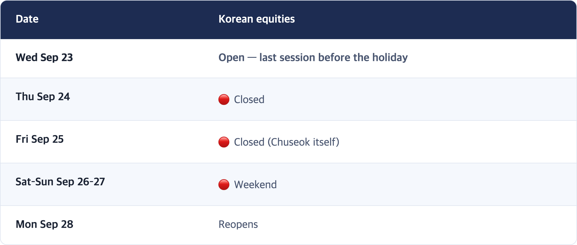 Date · Korean equities / Wed Sep 23 · Open — last session before the holiday / Thu Sep 24 · 🔴 Closed / Fri Sep 25 · 🔴 Closed (Chuseok itself) / Sat–Sun Sep 26–27 · 🔴 Weekend / Mon Sep 28 · Reopens