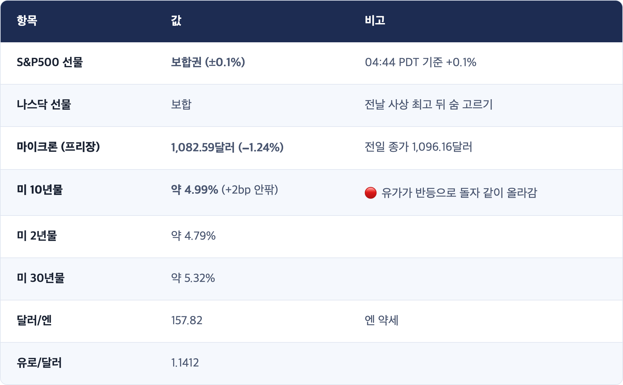항목 · 값 · 비고 / S&P500 선물 · 보합권 (±0.1%) · 04:44 PDT 기준 +0.1% / 나스닥 선물 · 보합 · 전날 사상 최고 뒤 숨 고르기 / 마이크론 (프리장) · 1,082.59달러 (−1.24%) · 전일 종가 1,096.16달러 / 미 10년물 · 약 4.99% (+2bp 안팎) · 🔴 유가가 반등으로 돌자 같이 올라감 / 미 2년물 · 약 4.79% / 미 30년물 · 약 5.32% / 달러/엔 · 157.82 · 엔 약세 / 유로/달러 · 1.1412
