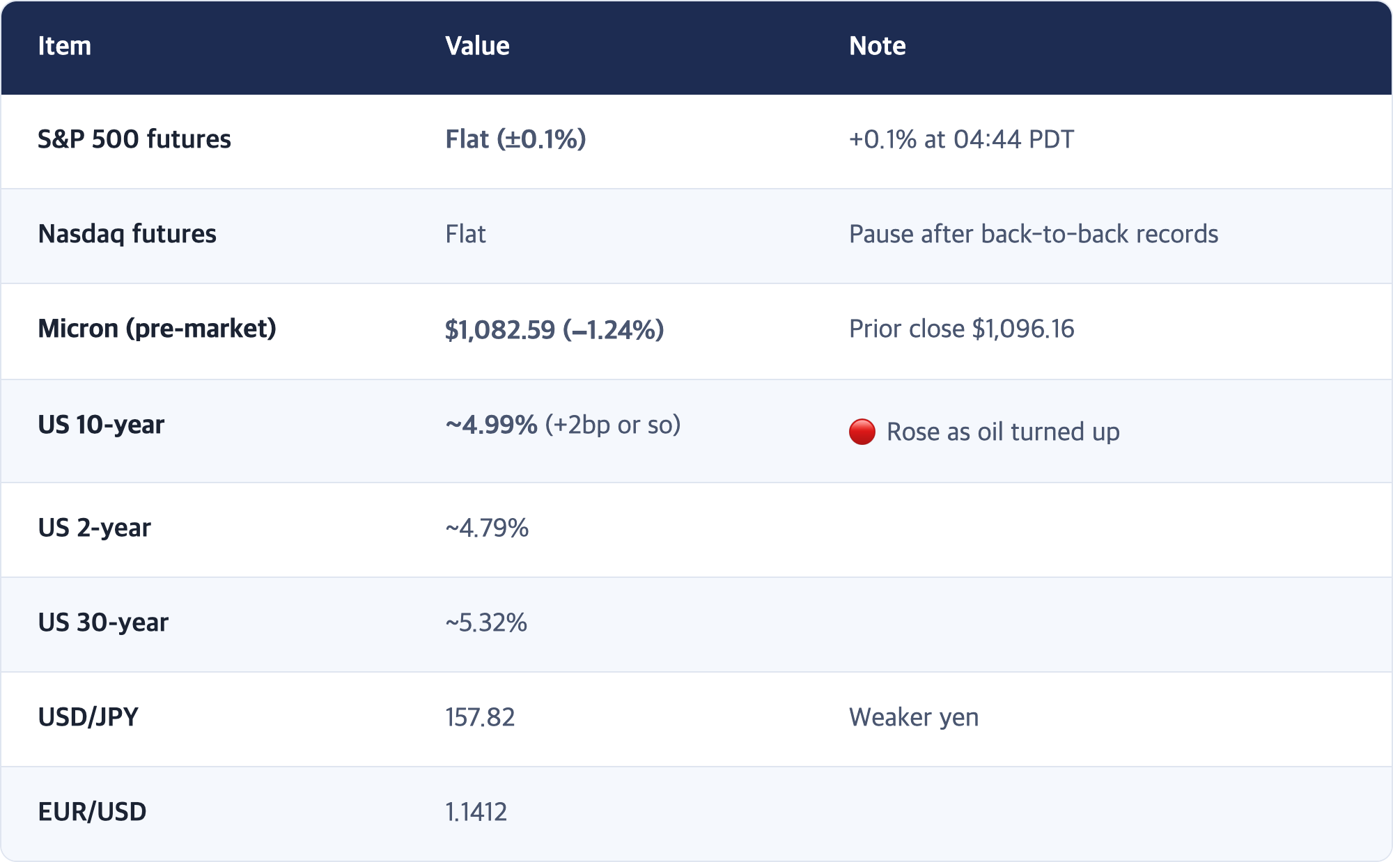 Item · Value · Note / S&P 500 futures · Flat (±0.1%) · +0.1% at 04:44 PDT / Nasdaq futures · Flat · Pause after back-to-back records / Micron (pre-market) · $1,082.59 (−1.24%) · Prior close $1,096.16 / US 10-year · ~4.99% (+2bp or so) · 🔴 Rose as oil turned up / US 2-year · ~4.79% / US 30-year · ~5.32% / USD/JPY · 157.82 · Weaker yen / EUR/USD · 1.1412