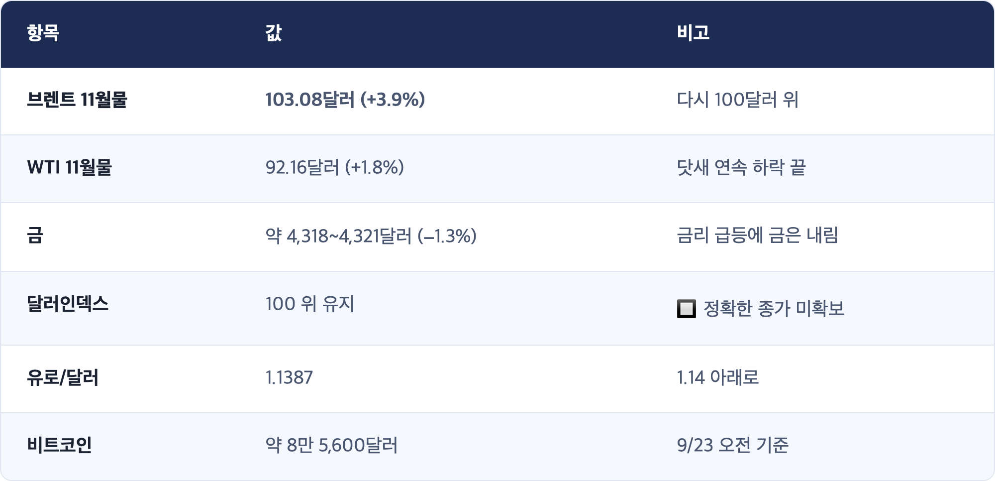 항목 · 값 · 비고 / 브렌트 11월물 · 103.08달러 (+3.9%) · 다시 100달러 위 / WTI 11월물 · 92.16달러 (+1.8%) · 닷새 연속 하락 끝 / 금 · 약 4,318~4,321달러 (−1.3%) · 금리 급등에 금은 내림 / 달러인덱스 · 100 위 유지 · 🔲 정확한 종가 미확보 / 유로/달러 · 1.1387 · 1.14 아래로 / 비트코인 · 약 8만 5,600달러 · 9/23 오전 기준