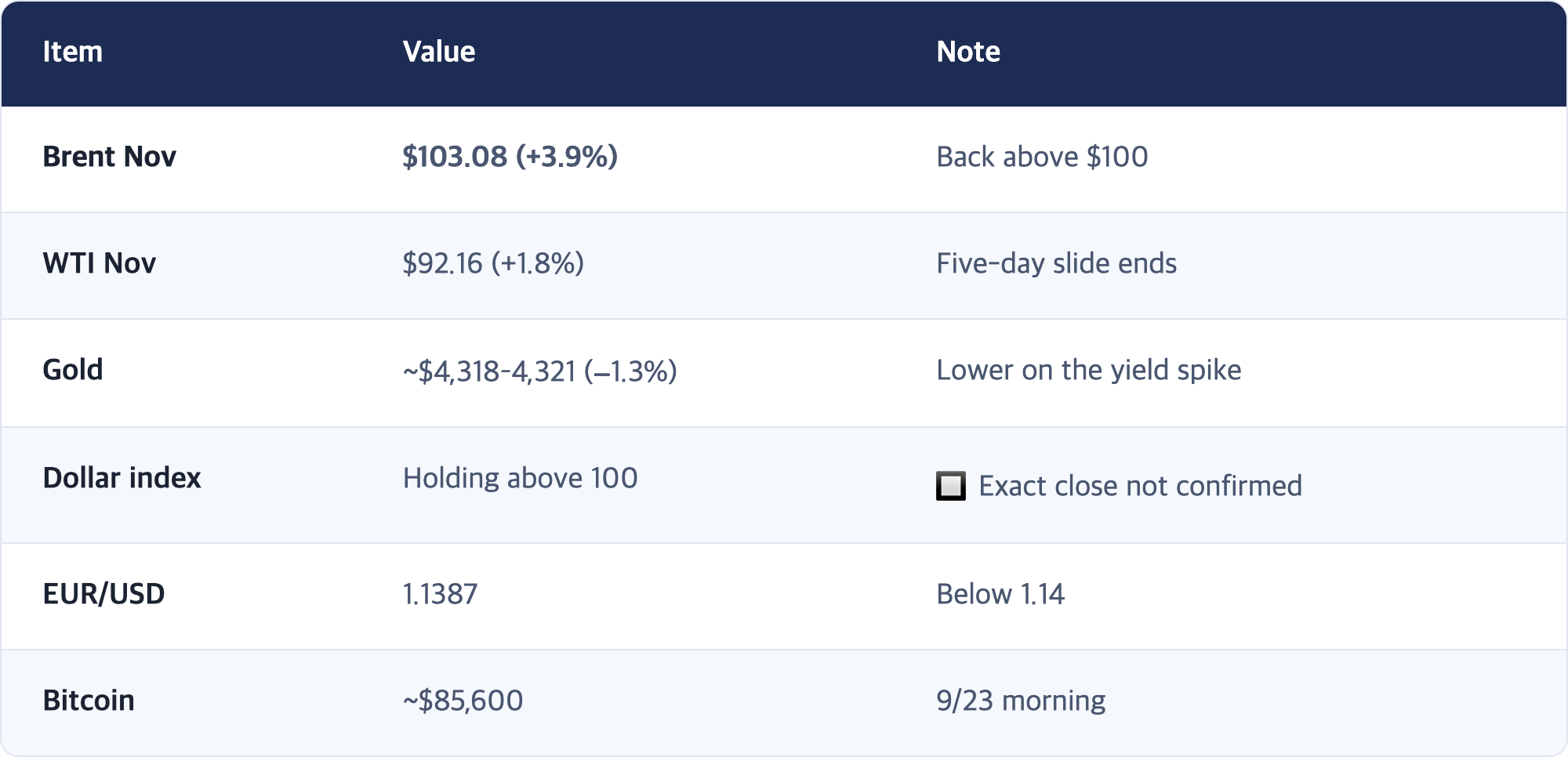 Item · Value · Note / Brent Nov · $103.08 (+3.9%) · Back above $100 / WTI Nov · $92.16 (+1.8%) · Five-day slide ends / Gold · ~$4,318–4,321 (−1.3%) · Lower on the yield spike / Dollar index · Holding above 100 · 🔲 Exact close not confirmed / EUR/USD · 1.1387 · Below 1.14 / Bitcoin · ~$85,600 · 9/23 morning
