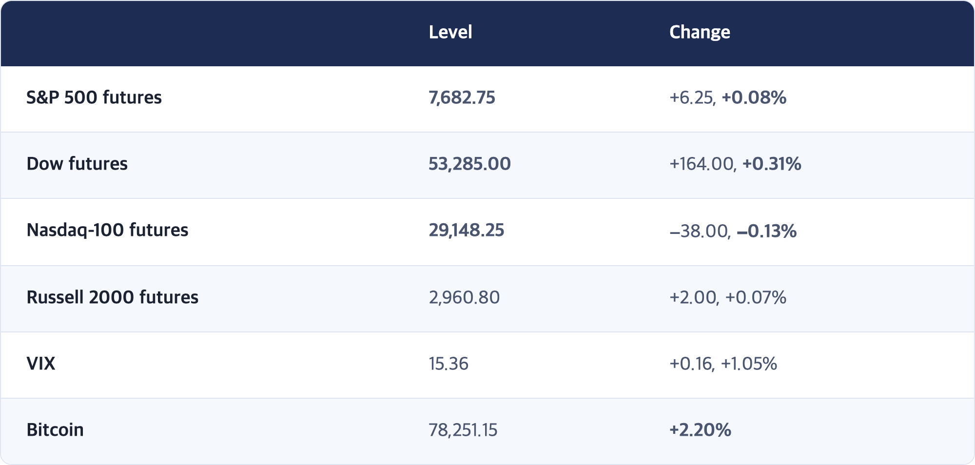 Level · Change / S&P 500 futures · 7,682.75 · +6.25, +0.08% / Dow futures · 53,285.00 · +164.00, +0.31% / Nasdaq-100 futures · 29,148.25 · −38.00, −0.13% / Russell 2000 futures · 2,960.80 · +2.00, +0.07% / VIX · 15.36 · +0.16, +1.05% / Bitcoin · 78,251.15 · +2.20%