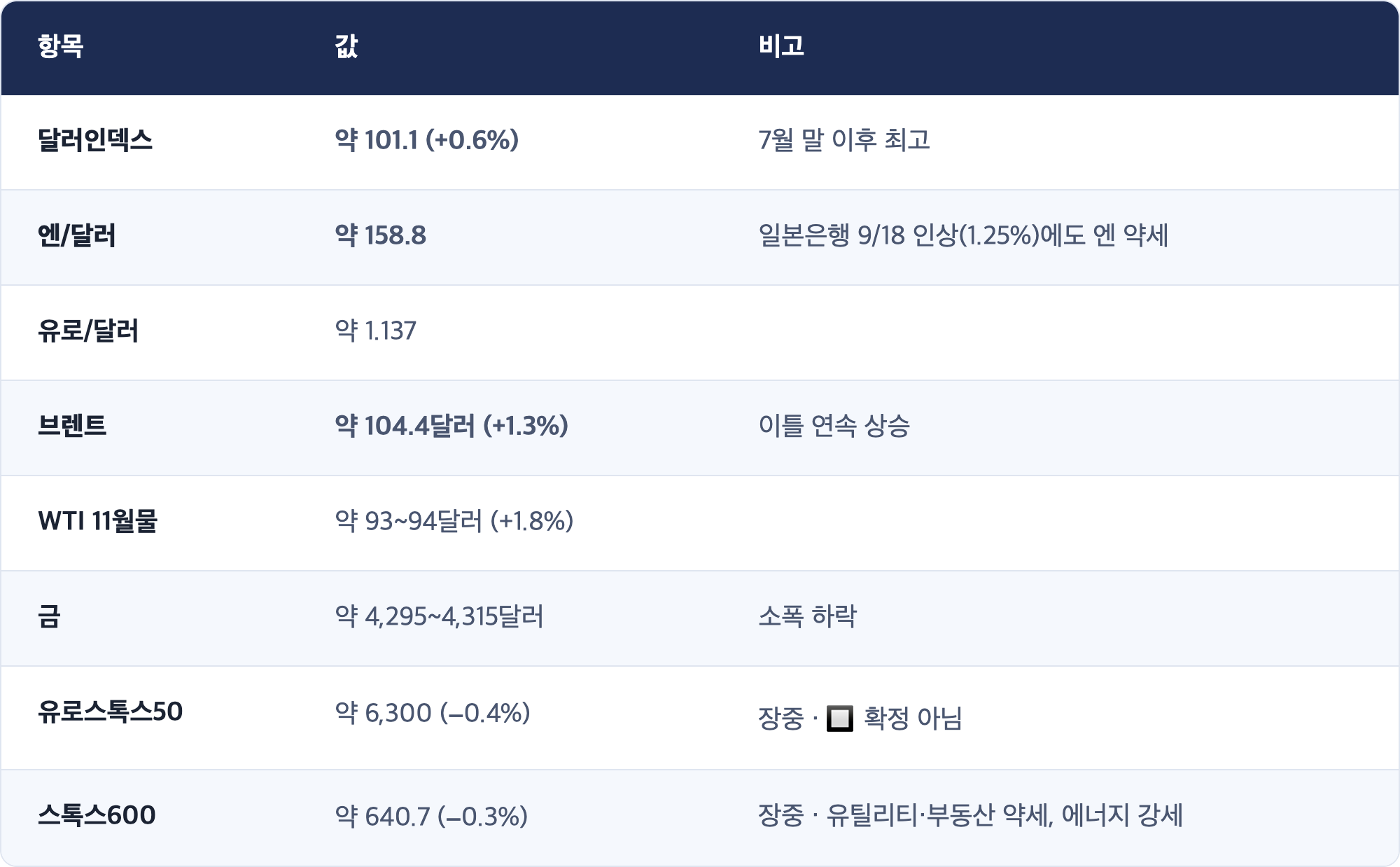 항목 · 값 · 비고 / 달러인덱스 · 약 101.1 (+0.6%) · 7월 말 이후 최고 / 엔/달러 · 약 158.8 · 일본은행 9/18 인상(1.25%)에도 엔 약세 / 유로/달러 · 약 1.137 / 브렌트 · 약 104.4달러 (+1.3%) · 이틀 연속 상승 / WTI 11월물 · 약 93~94달러 (+1.8%) / 금 · 약 4,295~4,315달러 · 소폭 하락 / 유로스톡스50 · 약 6,300 (−0.4%) · 장중 · 🔲 확정 아님 / 스톡스600 · 약 640.7 (−0.3%) · 장중 · 유틸리티·부동산 약세, 에너지 강세