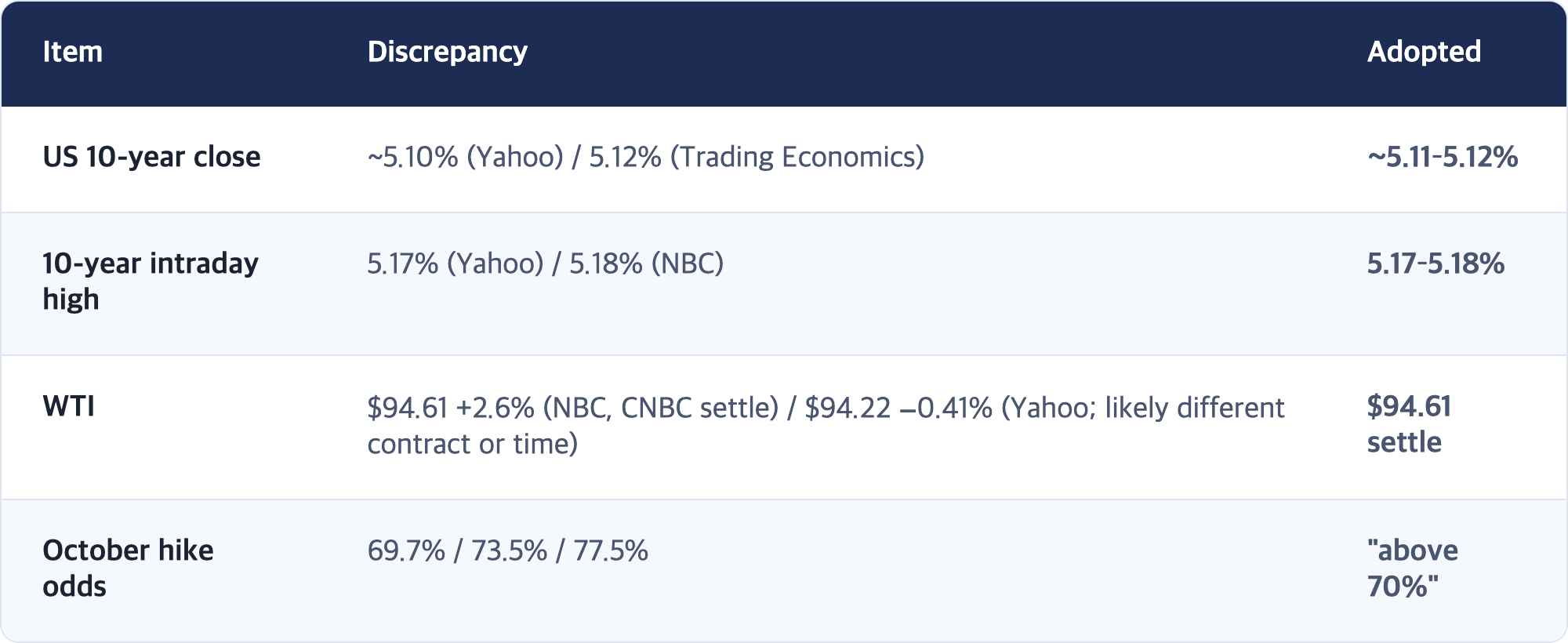 Item · Discrepancy · Adopted / US 10-year close · ~5.10% (Yahoo) / 5.12% (Trading Economics) · ~5.11–5.12% / 10-year intraday high · 5.17% (Yahoo) / 5.18% (NBC) · 5.17–5.18% / WTI · $94.61 +2.6% (NBC, CNBC settle) / $94.22 −0.41% (Yahoo; likely different contract or time) · $94.61 settle / October hike odds · 69.7% / 73.5% / 77.5% · "above 70%"