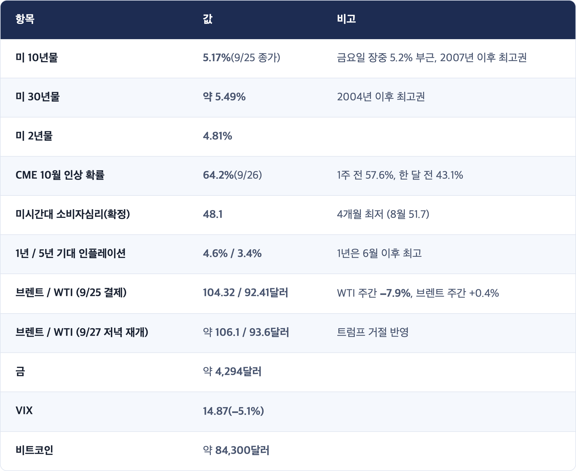 항목 · 값 · 비고 / 미 10년물 · 5.17%(9/25 종가) · 금요일 장중 5.2% 부근, 2007년 이후 최고권 / 미 30년물 · 약 5.49% · 2004년 이후 최고권 / 미 2년물 · 4.81% / CME 10월 인상 확률 · 64.2%(9/26) · 1주 전 57.6%, 한 달 전 43.1% / 미시간대 소비자심리(확정) · 48.1 · 4개월 최저 (8월 51.7) / 1년 / 5년 기대 인플레이션 · 4.6% / 3.4% · 1년은 6월 이후 최고 / 브렌트 / WTI (9/25 결제) · 104.32 / 92.41달러 · WTI 주간 −7.9%, 브렌트 주간 +0.4% / 브렌트 / WTI (9/27 저녁 재개) · 약 106.1 / 93.6달러 · 트럼프 거절 반영 / 금 · 약 4,294달러 / VIX · 14.87(−5.1%) / 비트코인 · 약 84,300달러
