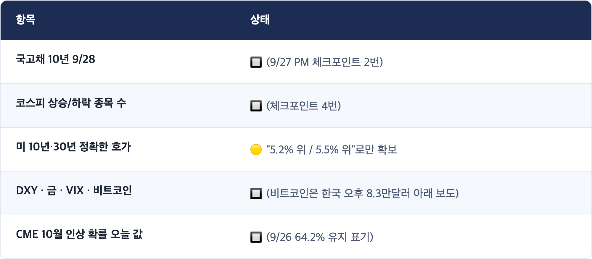 항목 · 상태 / 국고채 10년 9/28 · 🔲 (9/27 PM 체크포인트 2번) / 코스피 상승/하락 종목 수 · 🔲 (체크포인트 4번) / 미 10년·30년 정확한 호가 · 🟡 "5.2% 위 / 5.5% 위"로만 확보 / DXY · 금 · VIX · 비트코인 · 🔲 (비트코인은 한국 오후 8.3만달러 아래 보도) / CME 10월 인상 확률 오늘 값 · 🔲 (9/26 64.2% 유지 표기)