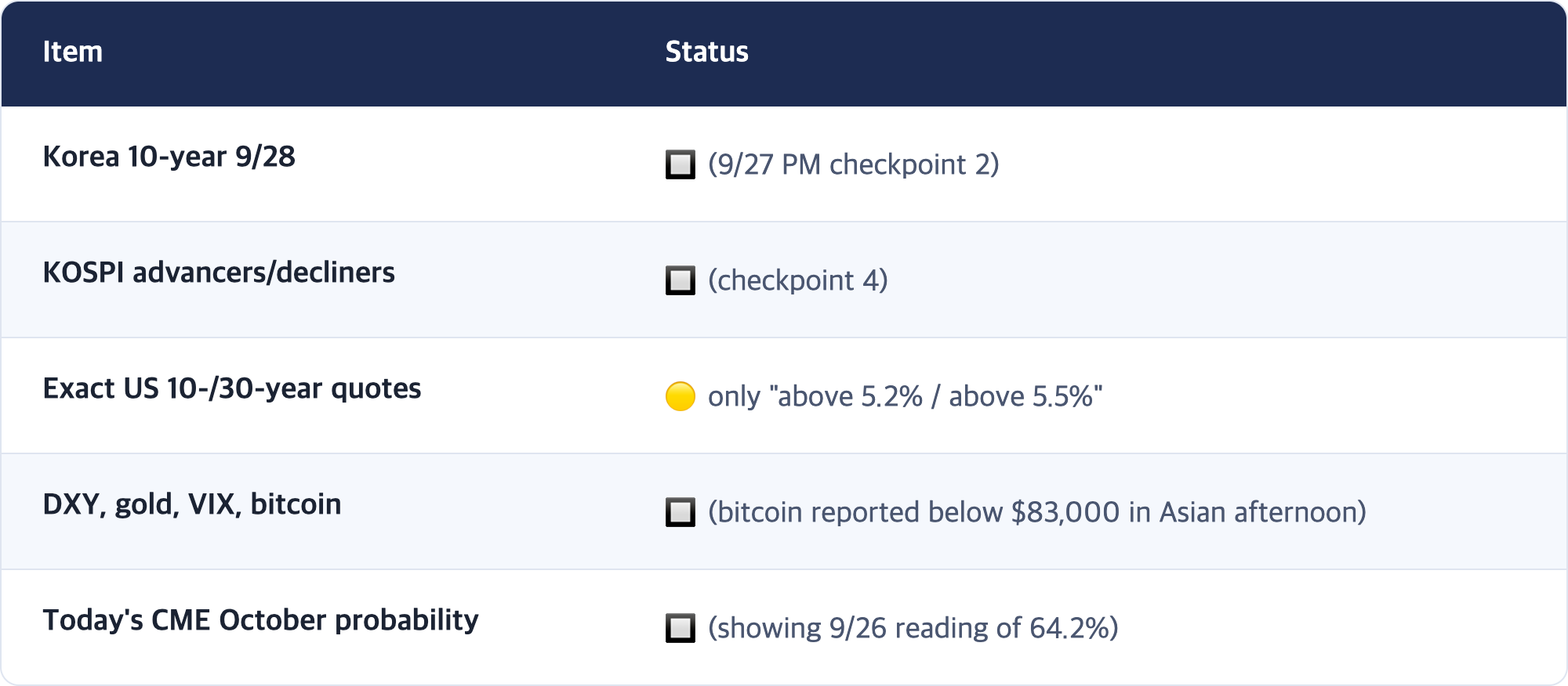 Item · Status / Korea 10-year 9/28 · 🔲 (9/27 PM checkpoint 2) / KOSPI advancers/decliners · 🔲 (checkpoint 4) / Exact US 10-/30-year quotes · 🟡 only "above 5.2% / above 5.5%" / DXY, gold, VIX, bitcoin · 🔲 (bitcoin reported below $83,000 in Asian afternoon) / Today's CME October probability · 🔲 (showing 9/26 reading of 64.2%)