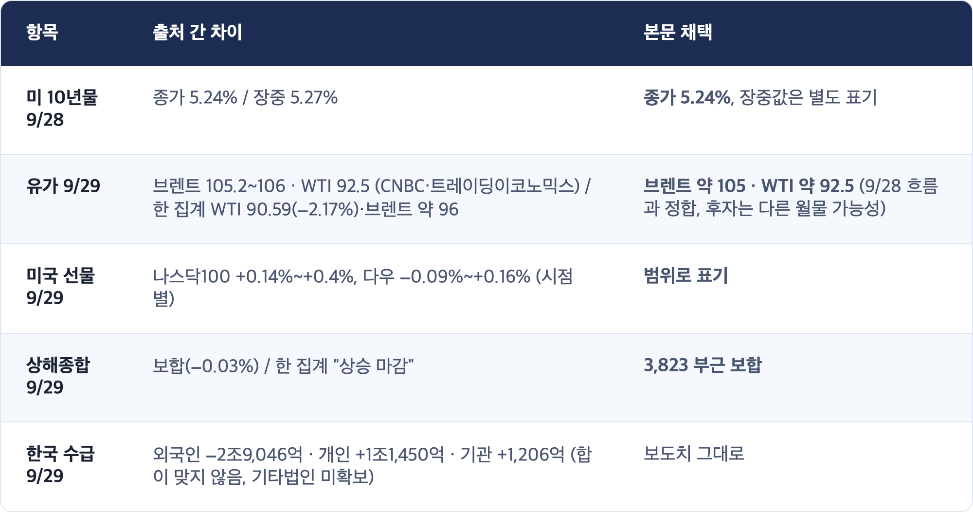 항목 · 출처 간 차이 · 본문 채택 / 미 10년물 9/28 · 종가 5.24% / 장중 5.27% · 종가 5.24%, 장중값은 별도 표기 / 유가 9/29 · 브렌트 105.2~106 · WTI 92.5 (CNBC·트레이딩이코노믹스) / 한 집계 WTI 90.59(−2.17%)·브렌트 약 96 · 브렌트 약 105 · WTI 약 92.5 (9/28 흐름과 정합, 후자는 다른 월물 가능성) / 미국 선물 9/29 · 나스닥100 +0.14%~+0.4%, 다우 −0.09%~+0.16% (시점별) · 범위로 표기 / 상해종합 9/29 · 보합(−0.03%) / 한 집계 "상승 마감" · 3,823 부근 보합 / 한국 수급 9/29 · 외국인 −2조9,046억 · 개인 +1조1,450억 · 기관 +1,206억 (합이 맞지 않음, 기타법인 미확보) · 보도치 그대로