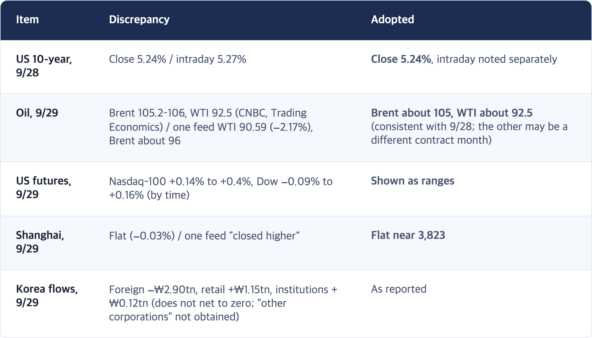 Item · Discrepancy · Adopted / US 10-year, 9/28 · Close 5.24% / intraday 5.27% · Close 5.24%, intraday noted separately / Oil, 9/29 · Brent 105.2–106, WTI 92.5 (CNBC, Trading Economics) / one feed WTI 90.59 (−2.17%), Brent about 96 · Brent about 105, WTI about 92.5 (consistent with 9/28; the other may be a different contract month) / US futures, 9/29 · Nasdaq-100 +0.14% to +0.4%, Dow −0.09% to +0.16% (by time) · Shown as ranges / Shanghai, 9/29 · Flat (...