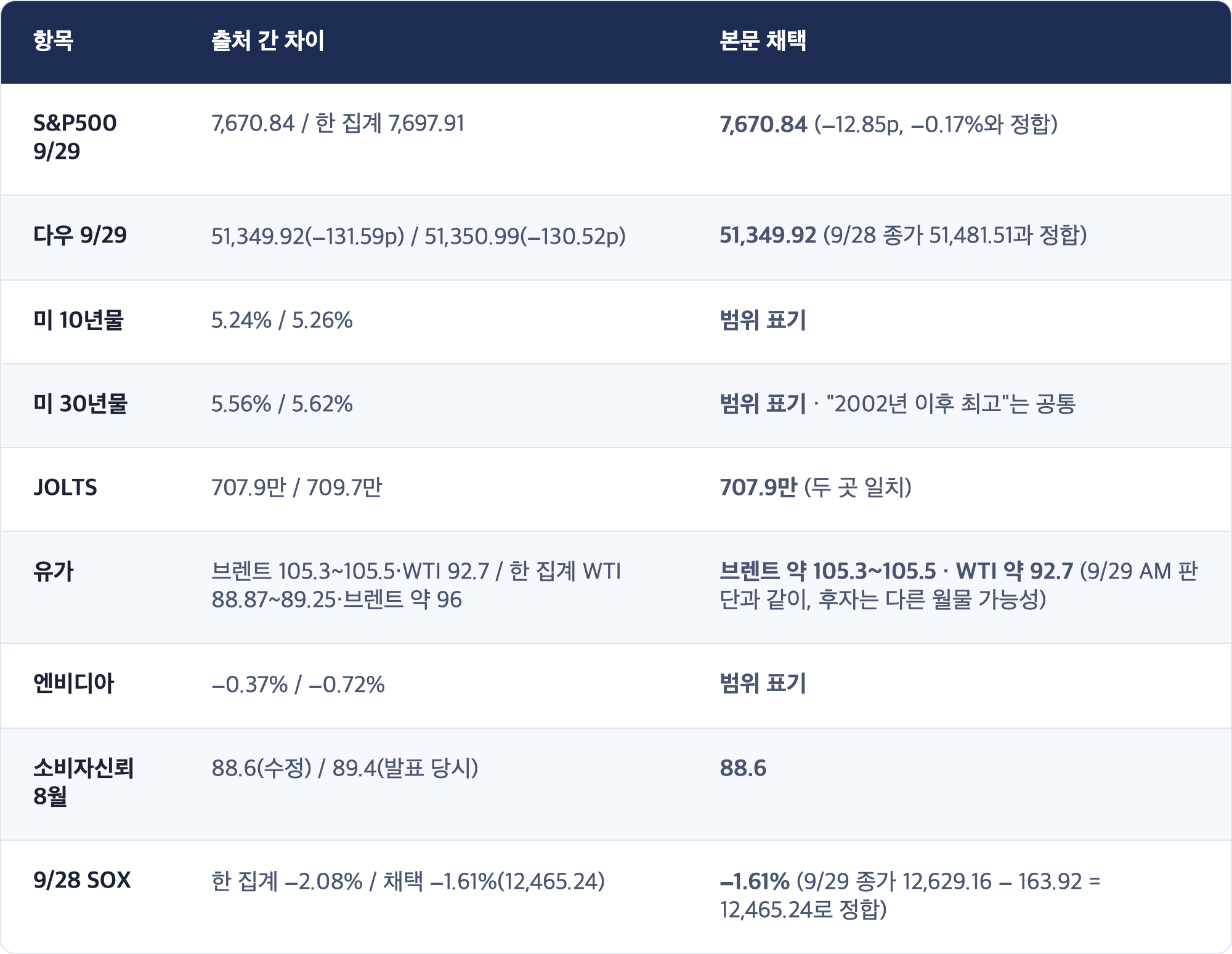 항목 · 출처 간 차이 · 본문 채택 / S&P500 9/29 · 7,670.84 / 한 집계 7,697.91 · 7,670.84 (−12.85p, −0.17%와 정합) / 다우 9/29 · 51,349.92(−131.59p) / 51,350.99(−130.52p) · 51,349.92 (9/28 종가 51,481.51과 정합) / 미 10년물 · 5.24% / 5.26% · 범위 표기 / 미 30년물 · 5.56% / 5.62% · 범위 표기 · "2002년 이후 최고"는 공통 / JOLTS · 707.9만 / 709.7만 · 707.9만 (두 곳 일치) / 유가 · 브렌트 105.3~105.5·WTI 92.7 / 한 집계 WTI 88.87~89.25·브렌트 약 96 · 브렌트 약 105.3~105.5 · WTI 약 92.7 (9/29 AM 판단과 같이, 후자는 다른 월물 가능성) / 엔비디아 · −0.3...