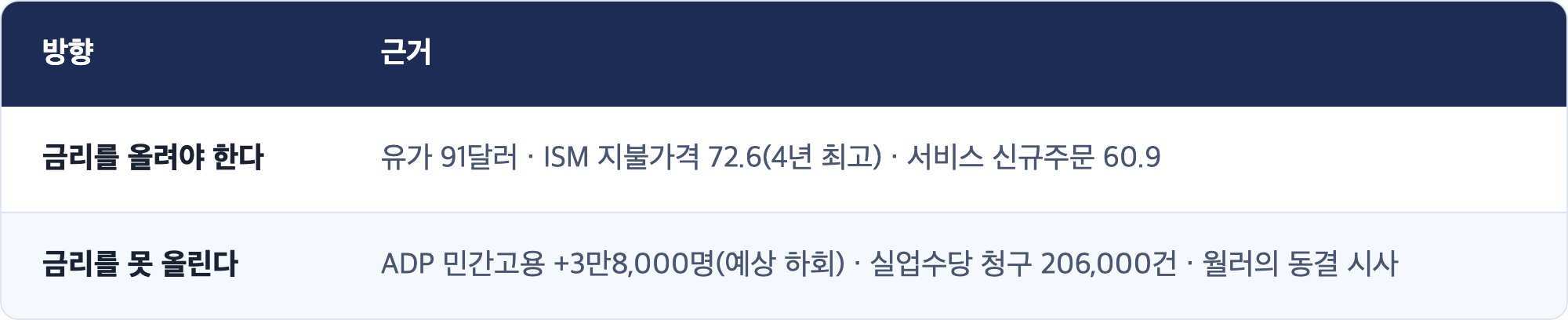 방향 · 근거 / 금리를 올려야 한다 · 유가 91달러 · ISM 지불가격 72.6(4년 최고) · 서비스 신규주문 60.9 / 금리를 못 올린다 · ADP 민간고용 +3만8,000명(예상 하회) · 실업수당 청구 206,000건 · 월러의 동결 시사