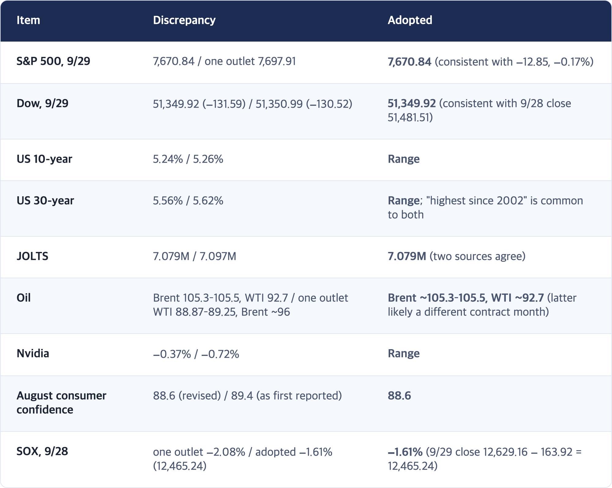 Item · Discrepancy · Adopted / S&P 500, 9/29 · 7,670.84 / one outlet 7,697.91 · 7,670.84 (consistent with −12.85, −0.17%) / Dow, 9/29 · 51,349.92 (−131.59) / 51,350.99 (−130.52) · 51,349.92 (consistent with 9/28 close 51,481.51) / US 10-year · 5.24% / 5.26% · Range / US 30-year · 5.56% / 5.62% · Range; "highest since 2002" is common to both / JOLTS · 7.079M / 7.097M · 7.079M (two sources agree) / Oil · Brent 105.3–105.5, WTI 92.7 / one outlet WTI 88.87–...