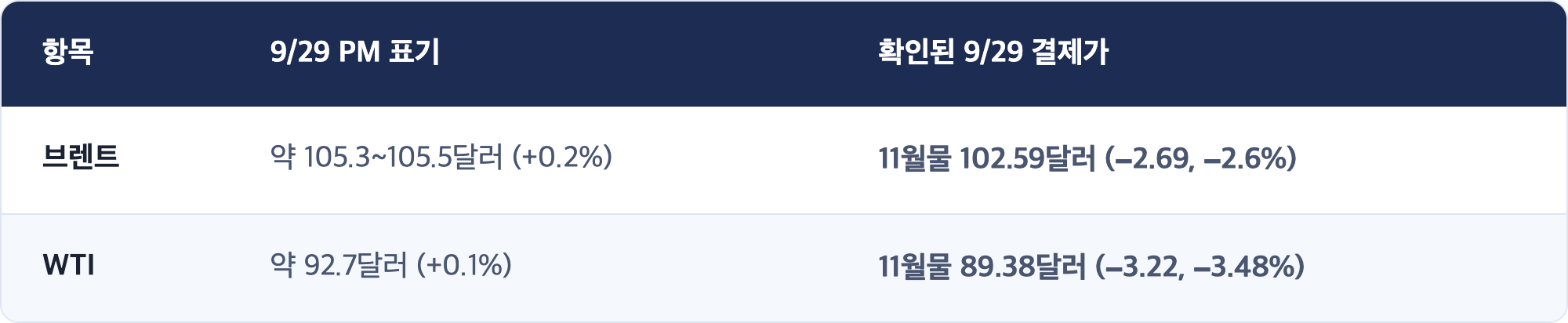 항목 · 9/29 PM 표기 · 확인된 9/29 결제가 / 브렌트 · 약 105.3~105.5달러 (+0.2%) · 11월물 102.59달러 (−2.69, −2.6%) / WTI · 약 92.7달러 (+0.1%) · 11월물 89.38달러 (−3.22, −3.48%)