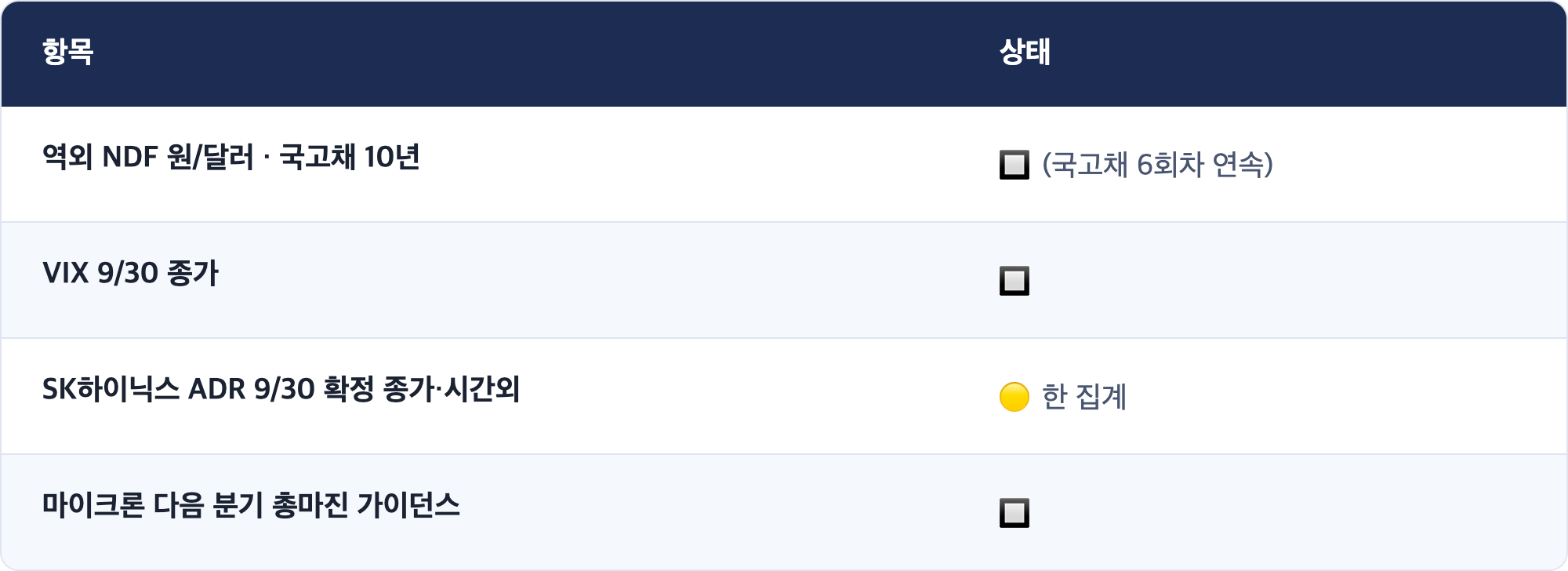 항목 · 상태 / 역외 NDF 원/달러 · 국고채 10년 · 🔲 (국고채 6회차 연속) / VIX 9/30 종가 · 🔲 / SK하이닉스 ADR 9/30 확정 종가·시간외 · 🟡 한 집계 / 마이크론 다음 분기 총마진 가이던스 · 🔲