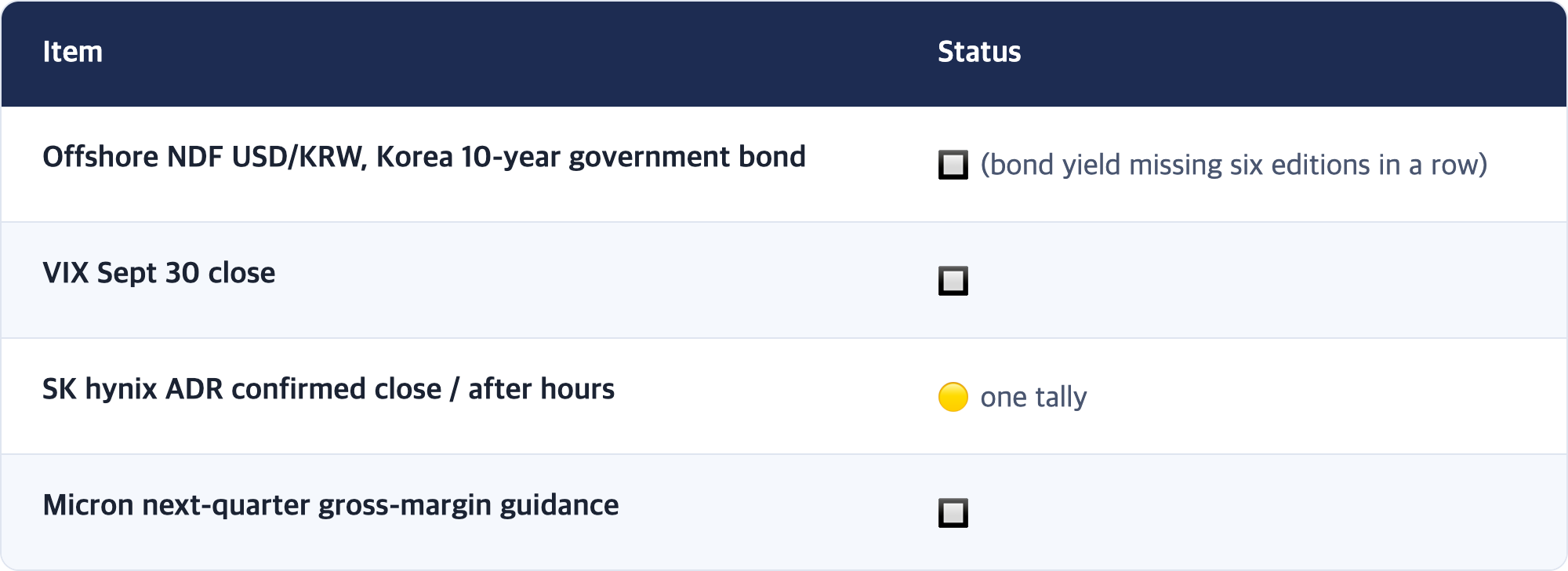 Item · Status / Offshore NDF USD/KRW, Korea 10-year government bond · 🔲 (bond yield missing six editions in a row) / VIX Sept 30 close · 🔲 / SK hynix ADR confirmed close / after hours · 🟡 one tally / Micron next-quarter gross-margin guidance · 🔲