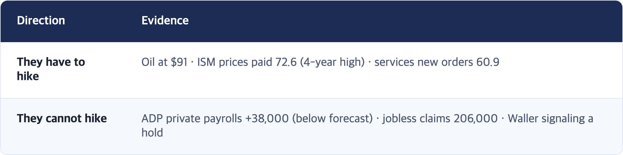 Direction · Evidence / They have to hike · Oil at $91 · ISM prices paid 72.6 (4-year high) · services new orders 60.9 / They cannot hike · ADP private payrolls +38,000 (below forecast) · jobless claims 206,000 · Waller signaling a hold